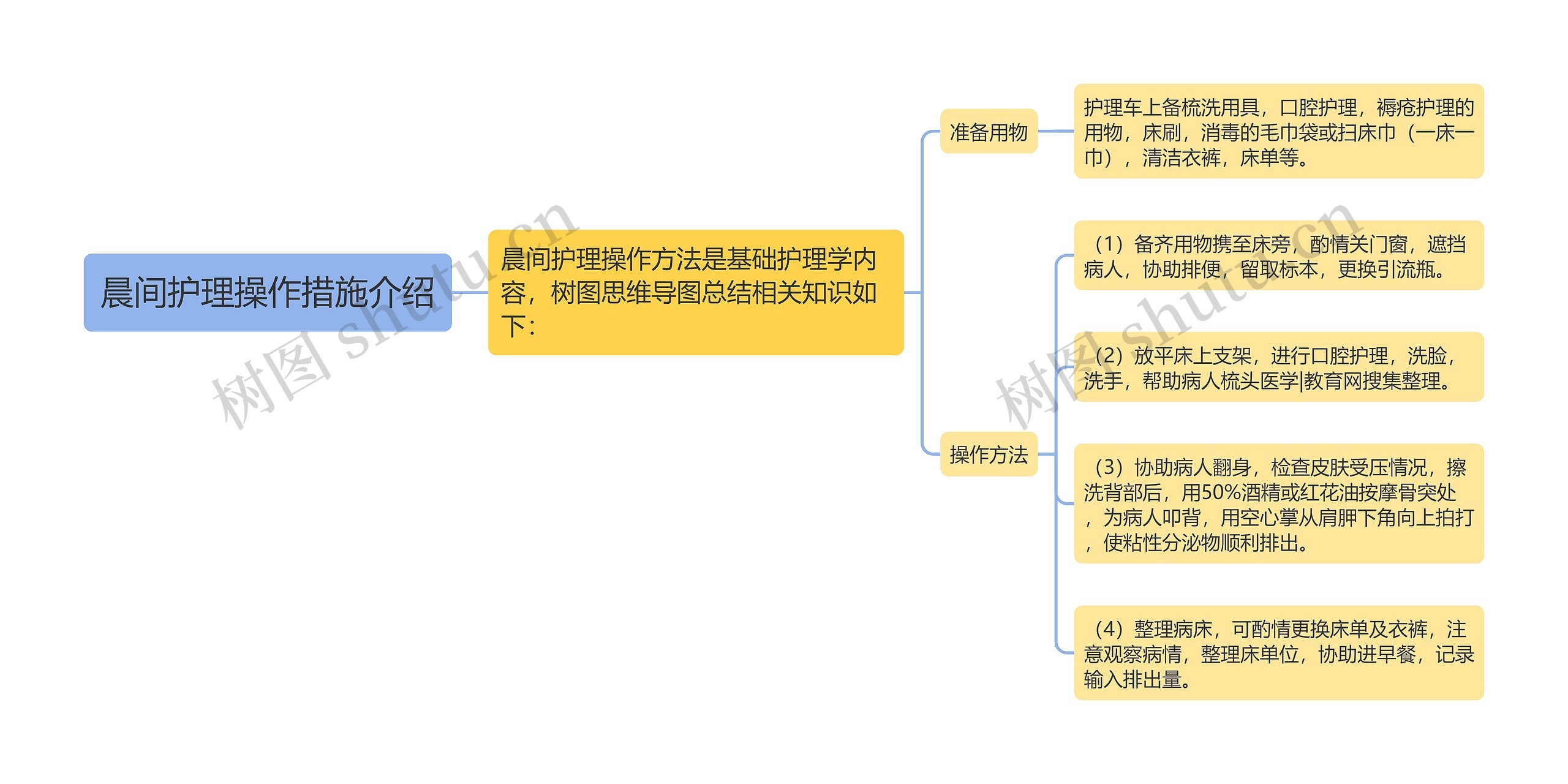 晨间护理操作措施介绍思维导图