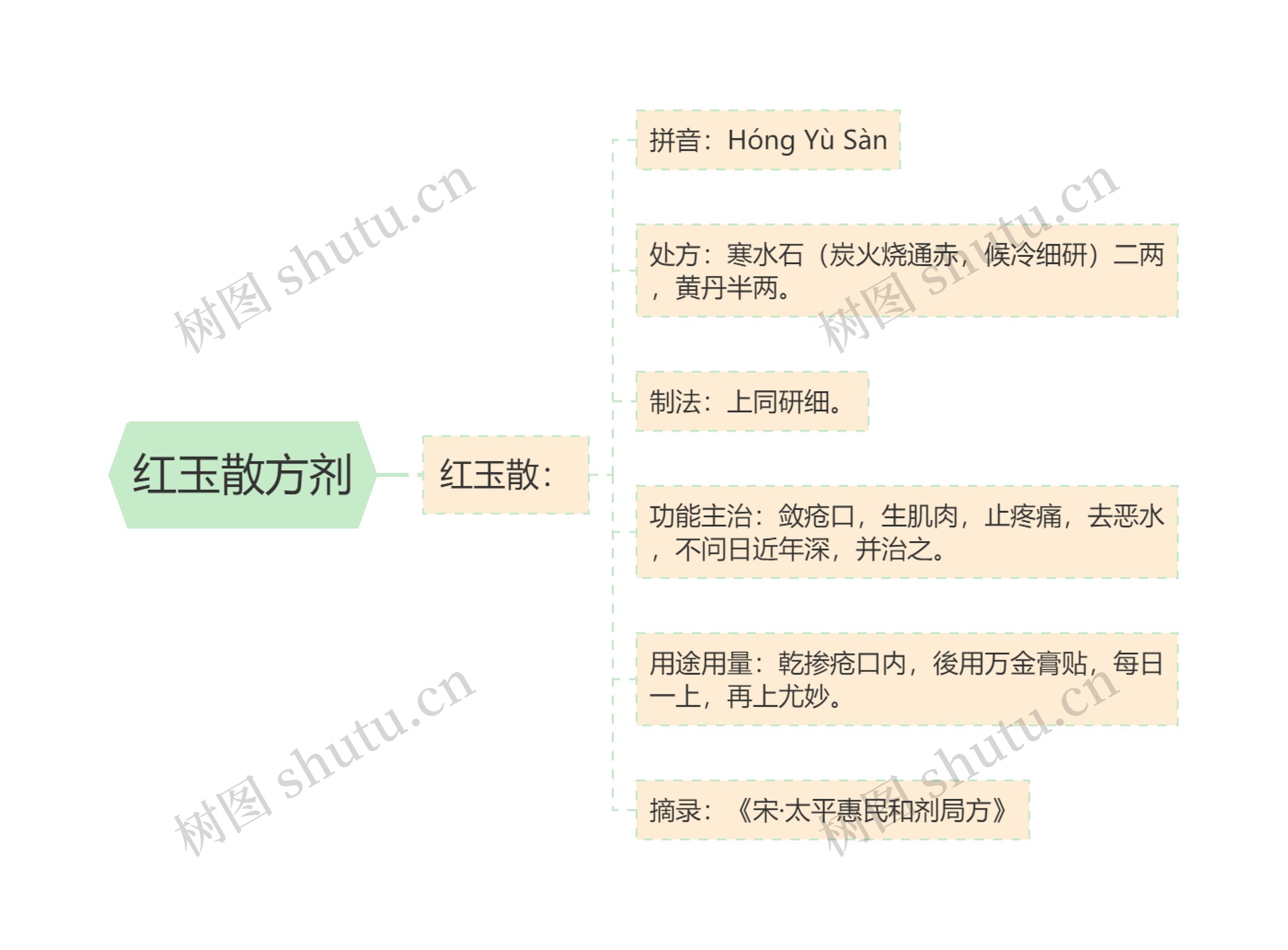 红玉散方剂思维导图