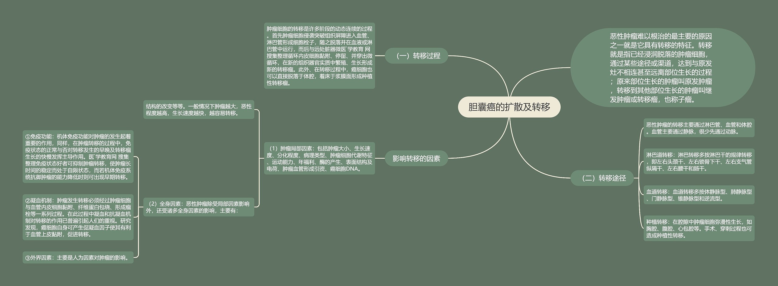 胆囊癌的扩散及转移