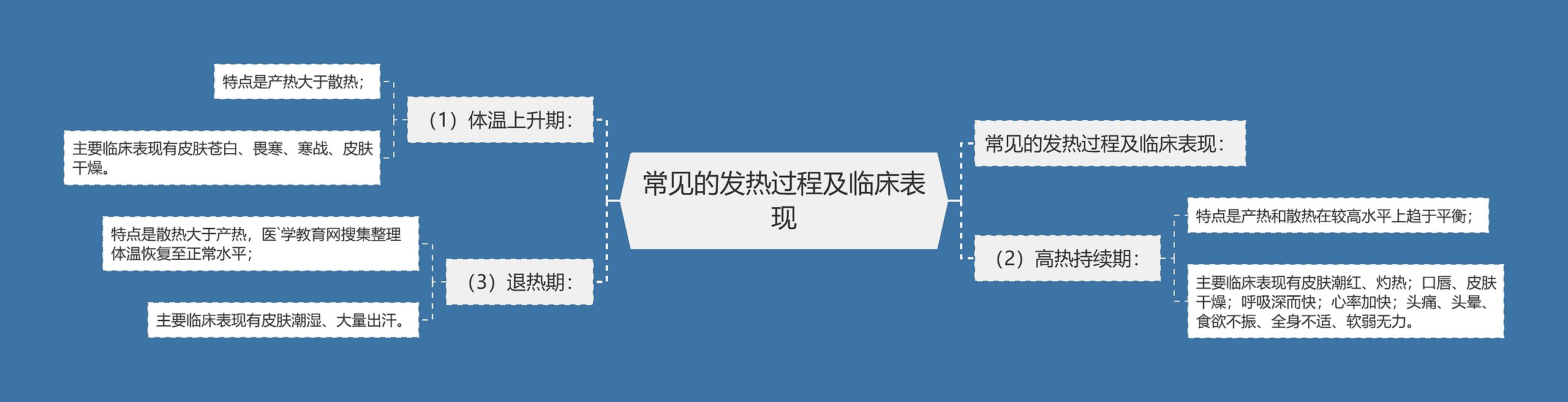 常见的发热过程及临床表现思维导图