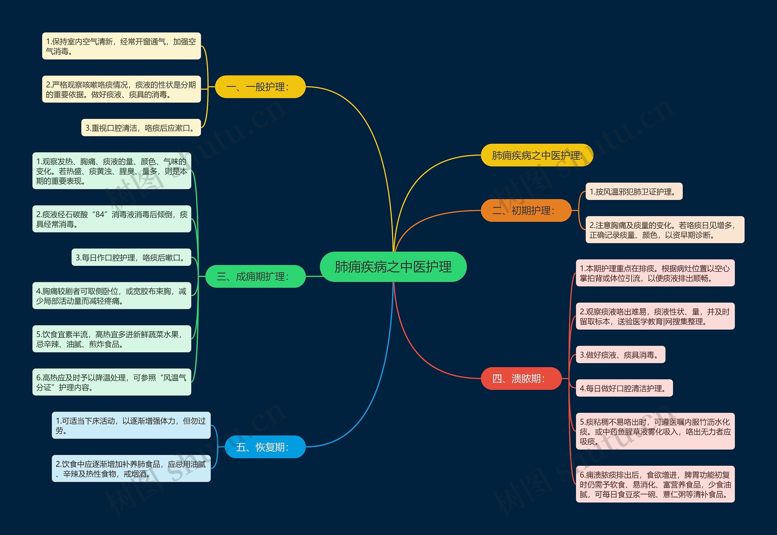 肺痈疾病之中医护理 肺痈疾病之中医护理