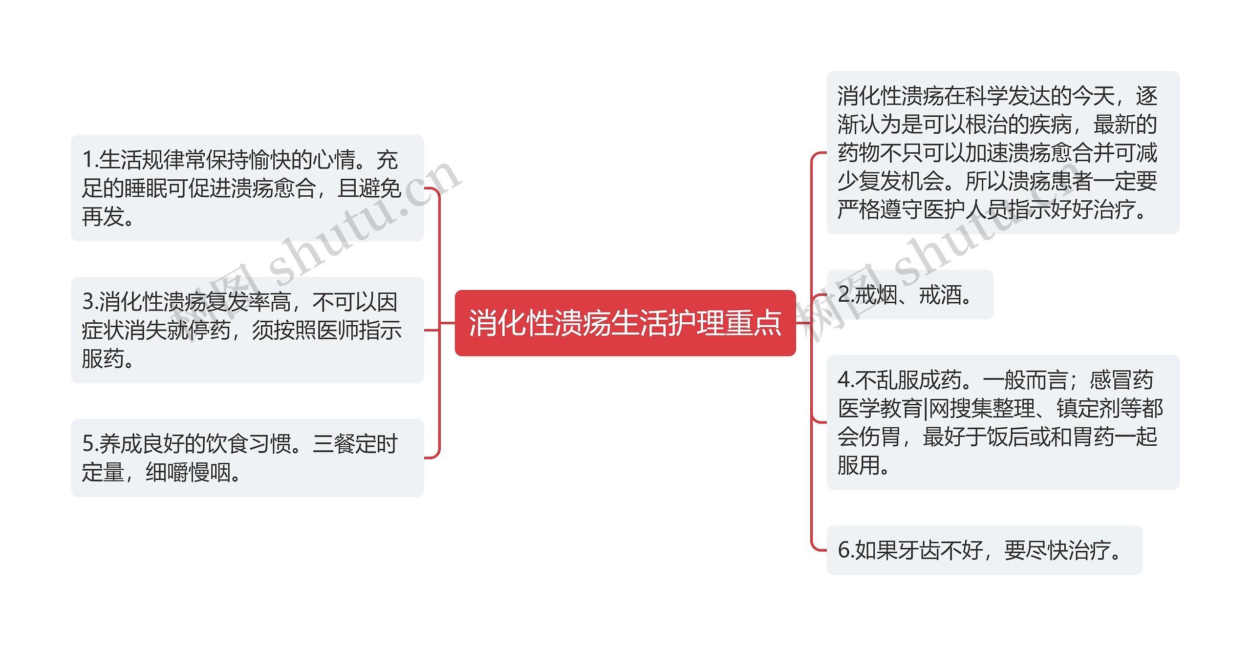 消化性溃疡生活护理重点思维导图