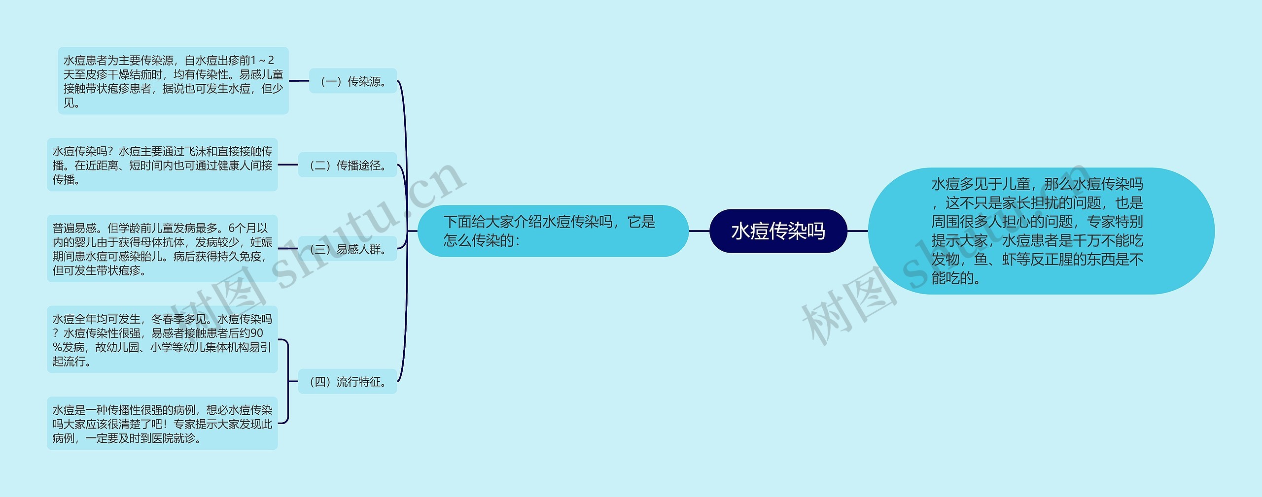 水痘传染吗思维导图