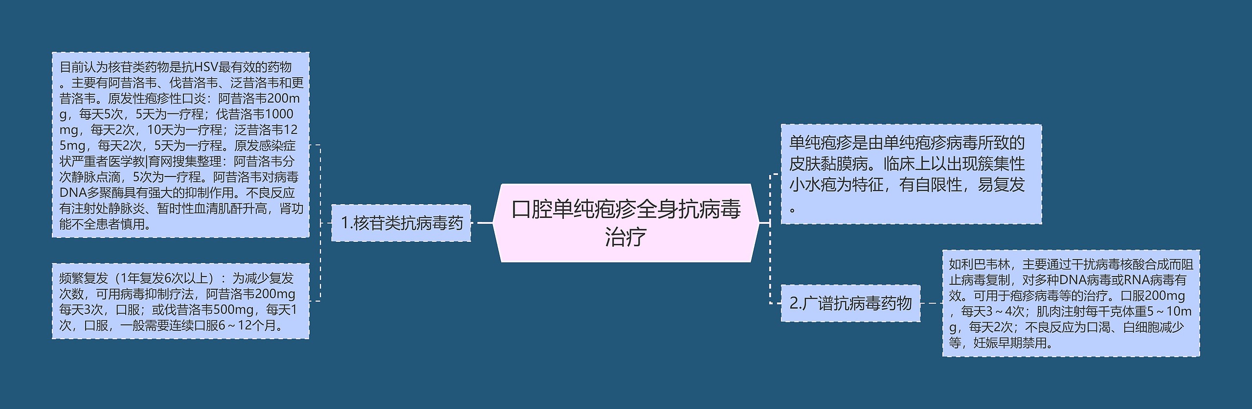 口腔单纯疱疹全身抗病毒治疗思维导图