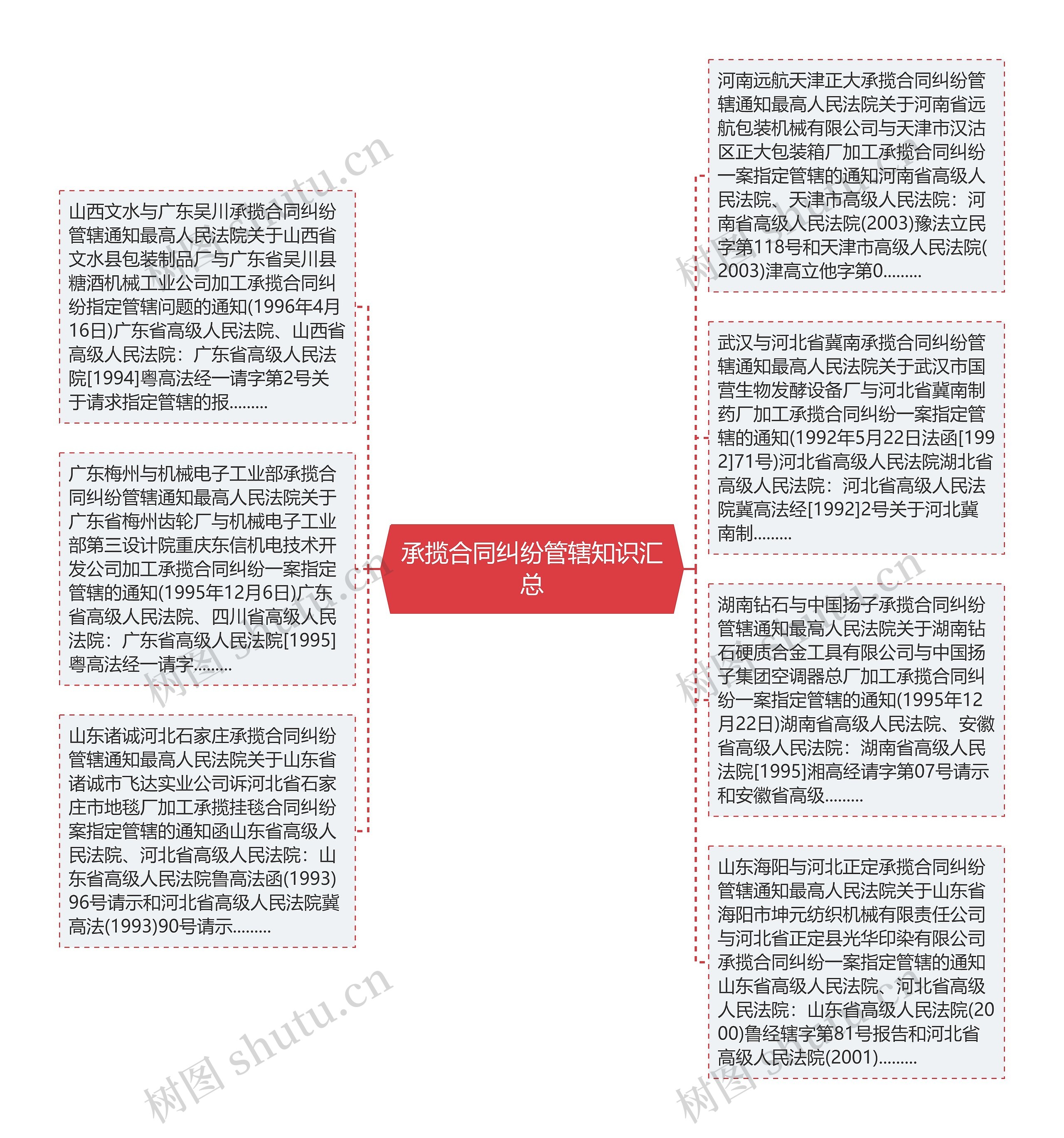 承揽合同纠纷管辖知识汇总