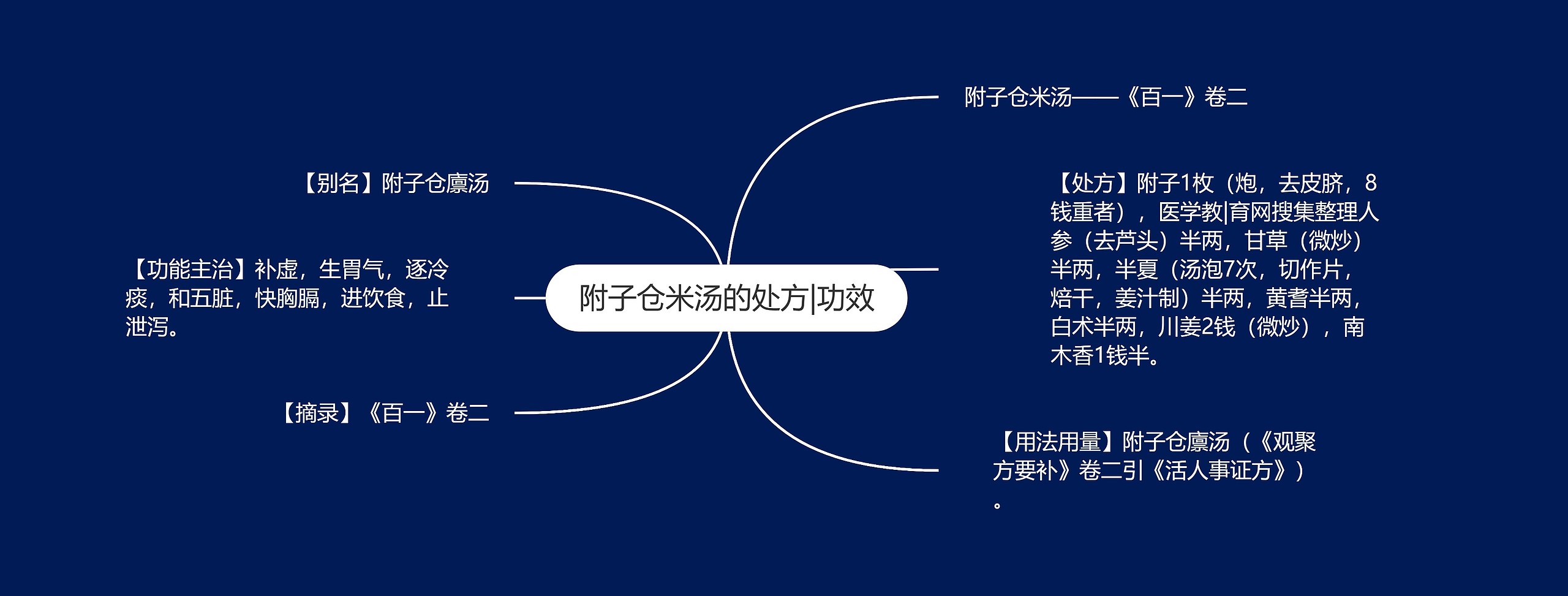 附子仓米汤的处方|功效思维导图