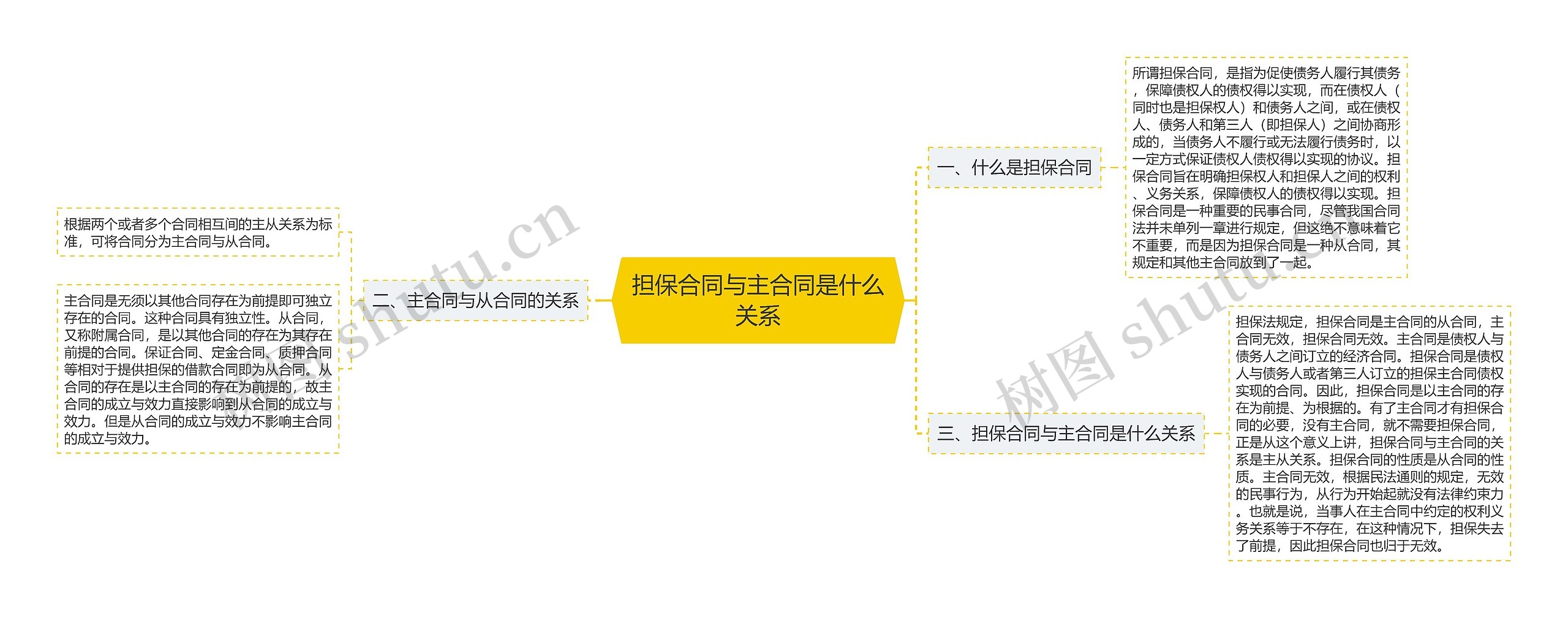 担保合同与主合同是什么关系