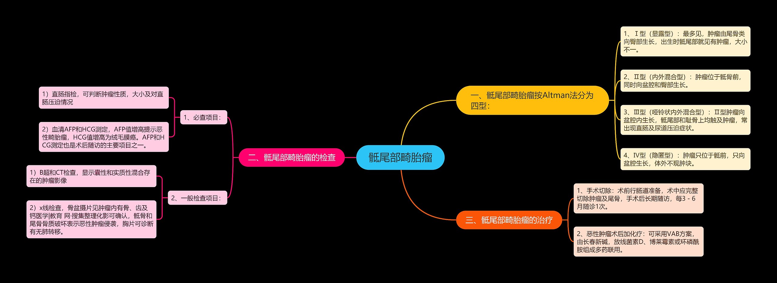 骶尾部畸胎瘤思维导图
