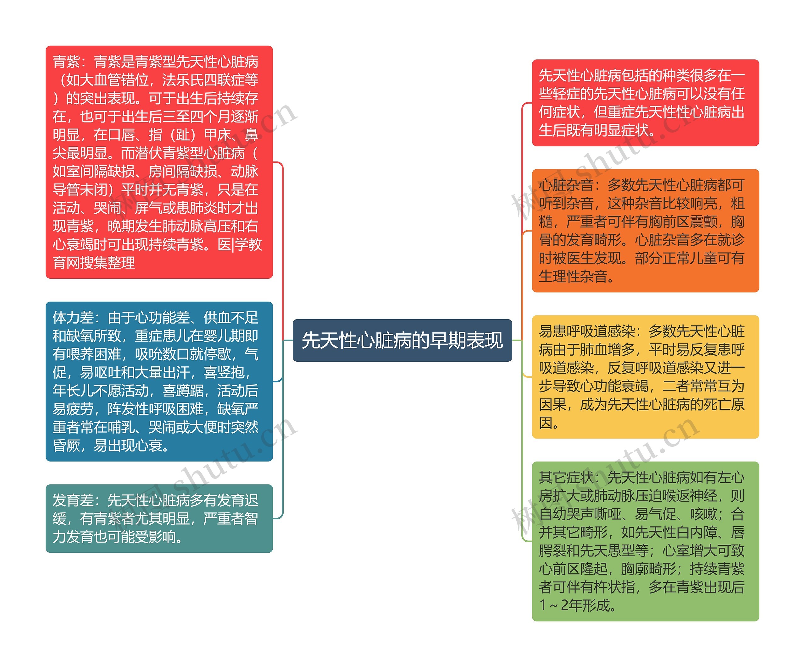 先天性心脏病的早期表现思维导图