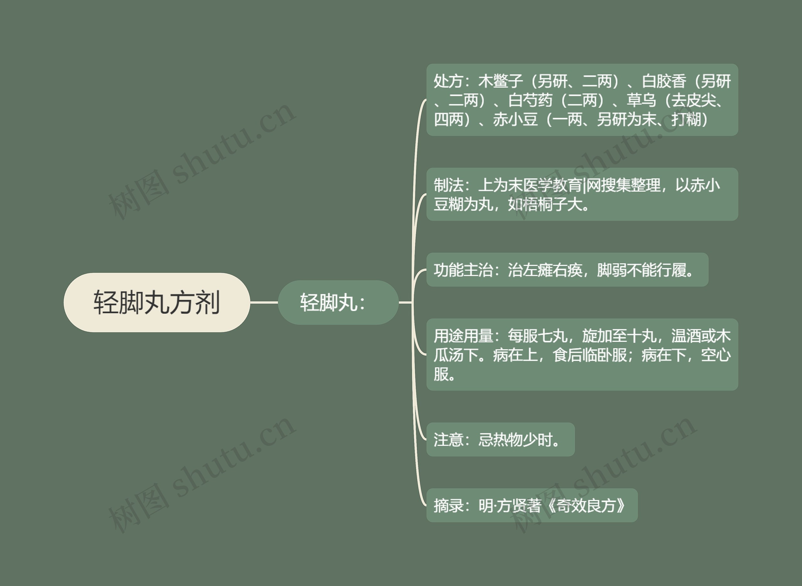 轻脚丸方剂 轻脚丸方剂