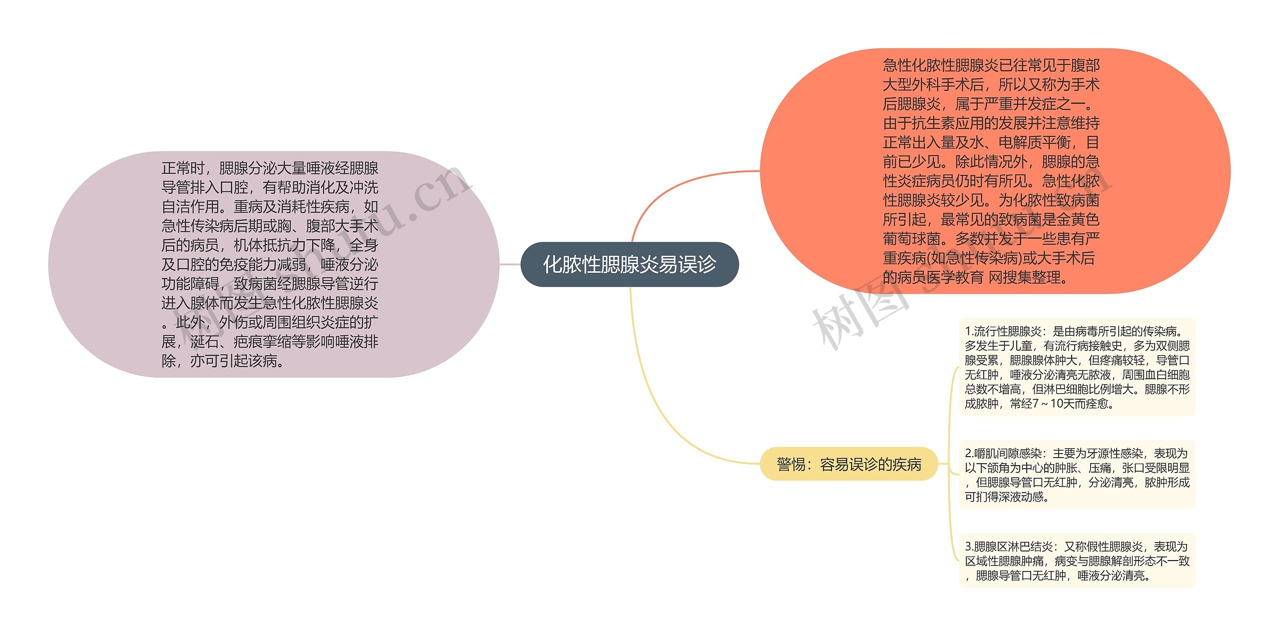 化脓性腮腺炎易误诊思维导图