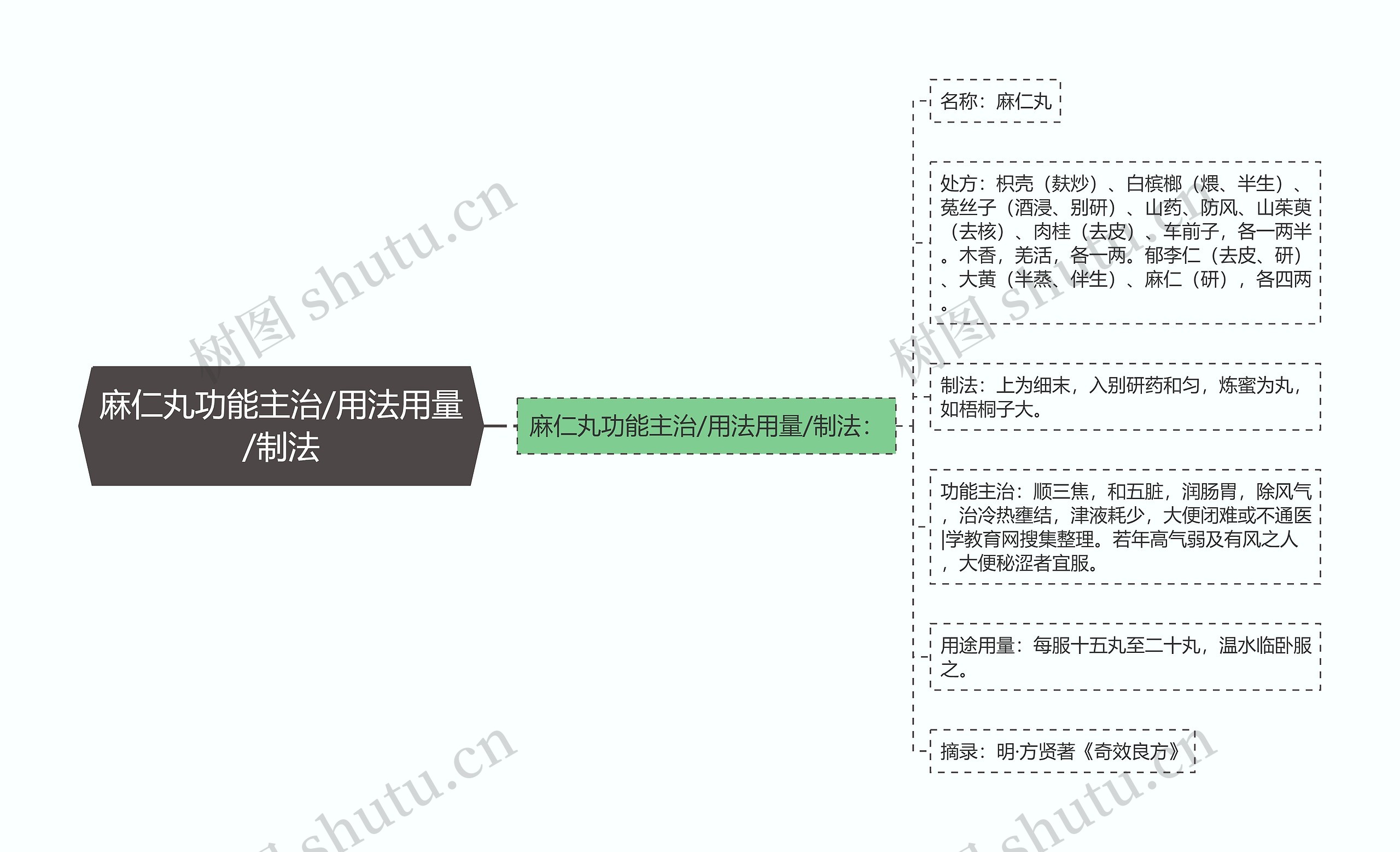 麻仁丸功能主治/用法用量/制法思维导图