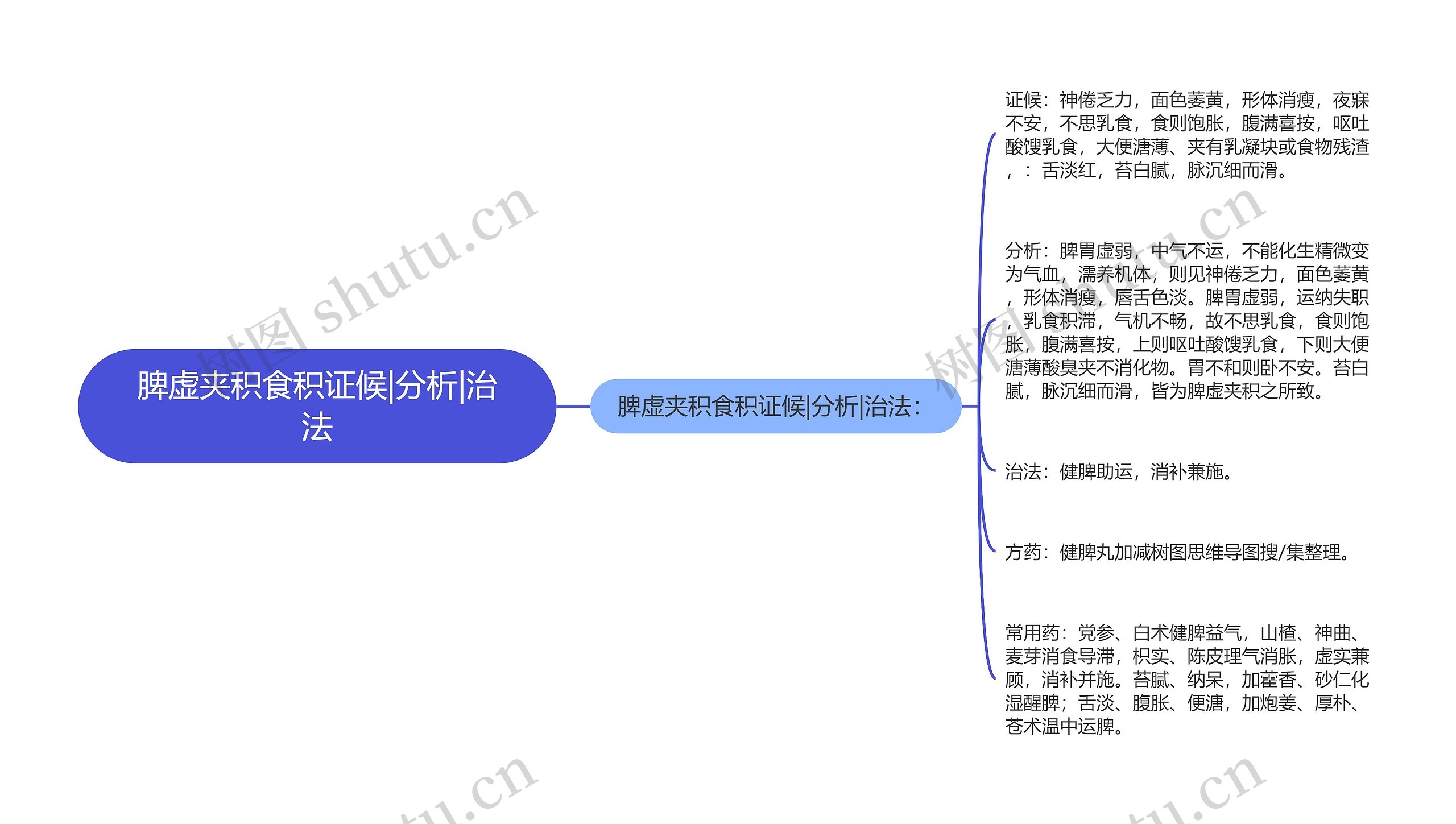 脾虚夹积食积证候|分析|治法思维导图