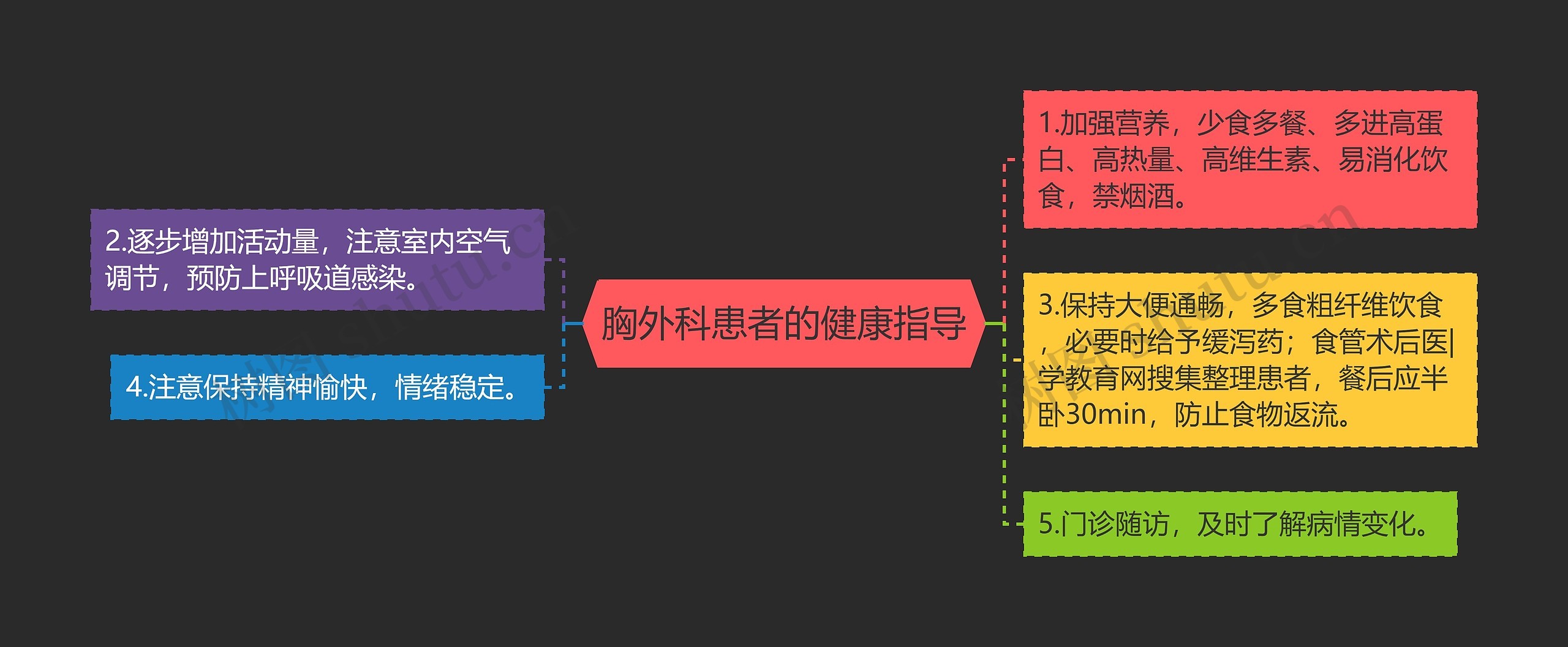 胸外科患者的健康指导思维导图