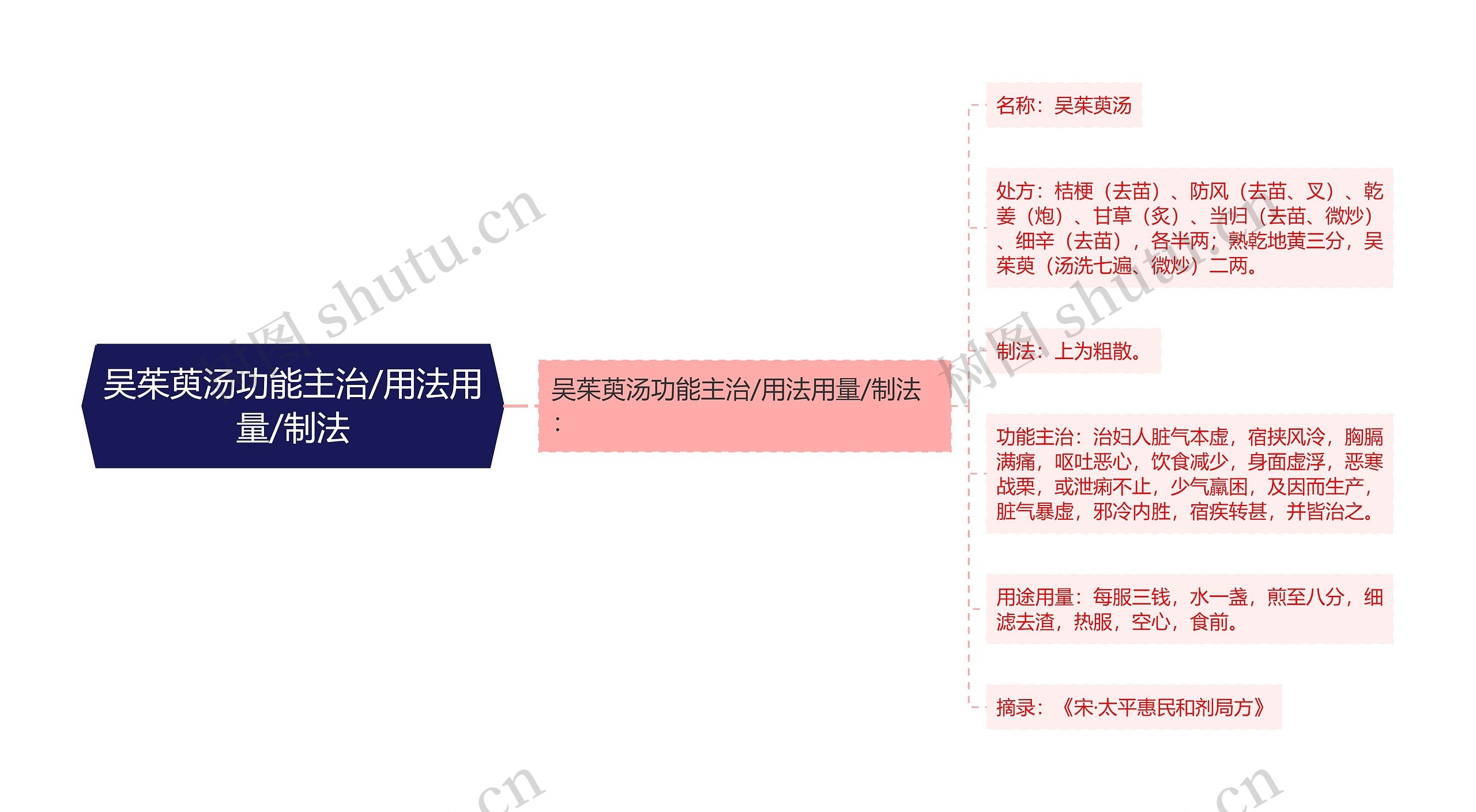 吴茱萸汤功能主治/用法用量/制法思维导图