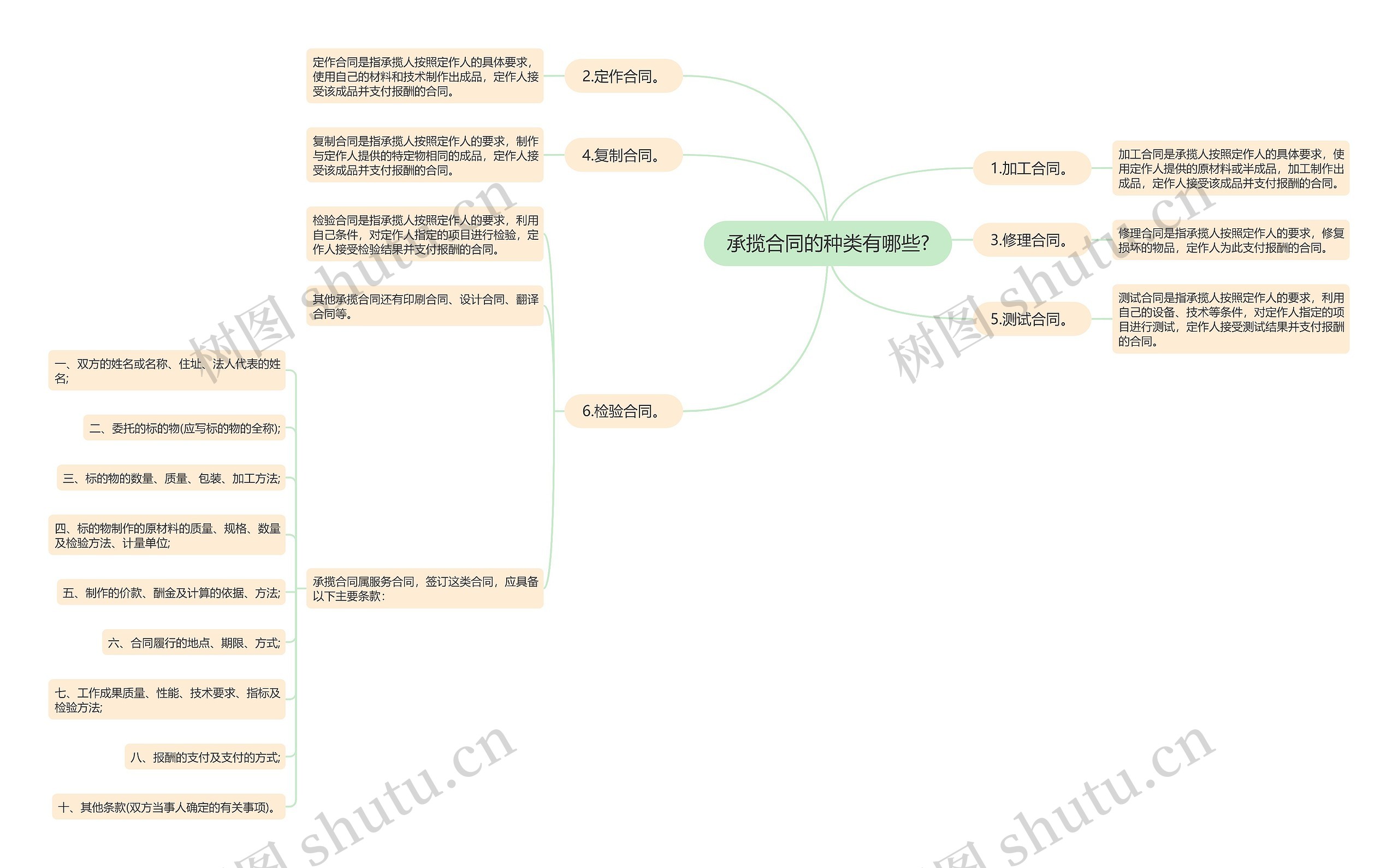 承揽合同的种类有哪些?思维导图