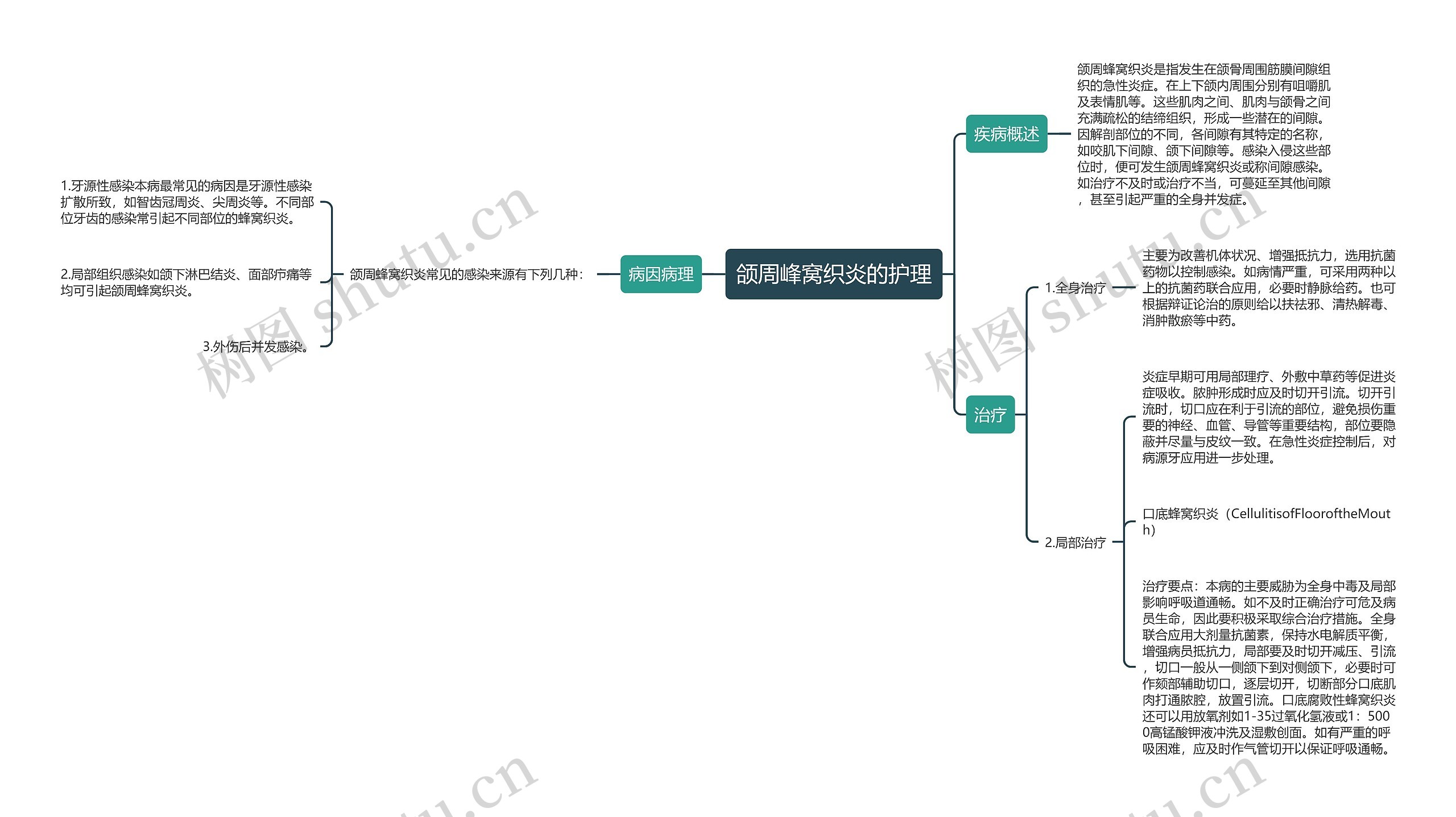 颌周峰窝织炎的护理思维导图