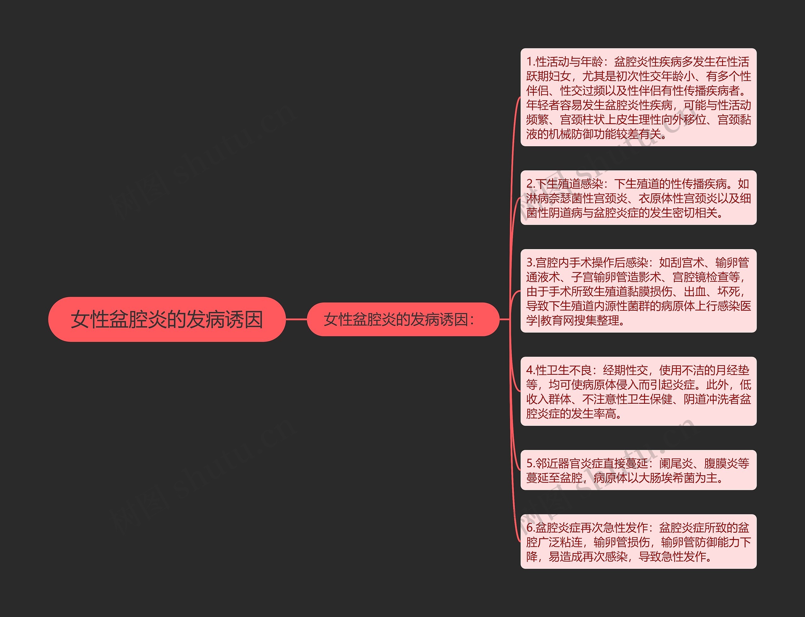 女性盆腔炎的发病诱因