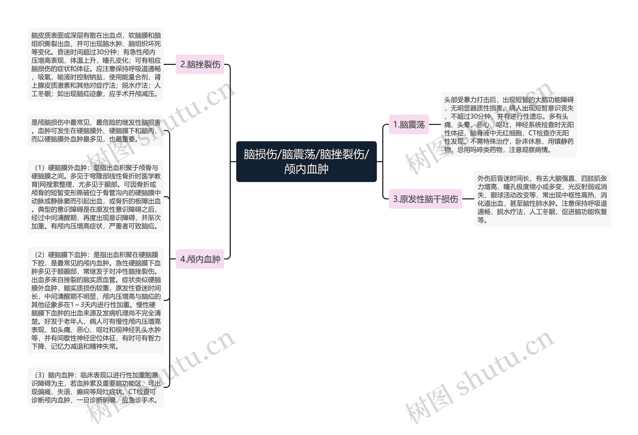 脑损伤/脑震荡/脑挫裂伤/颅内血肿思维导图