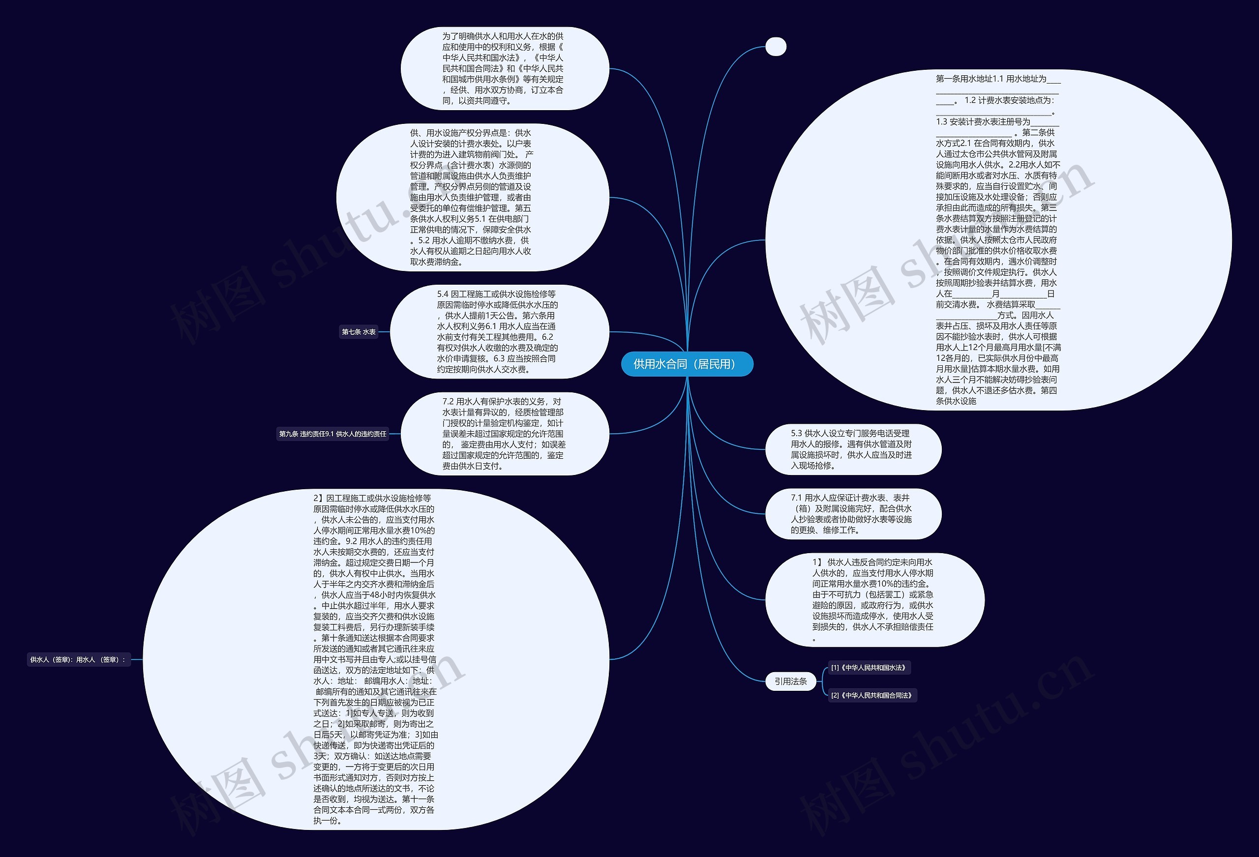 供用水合同（居民用）思维导图