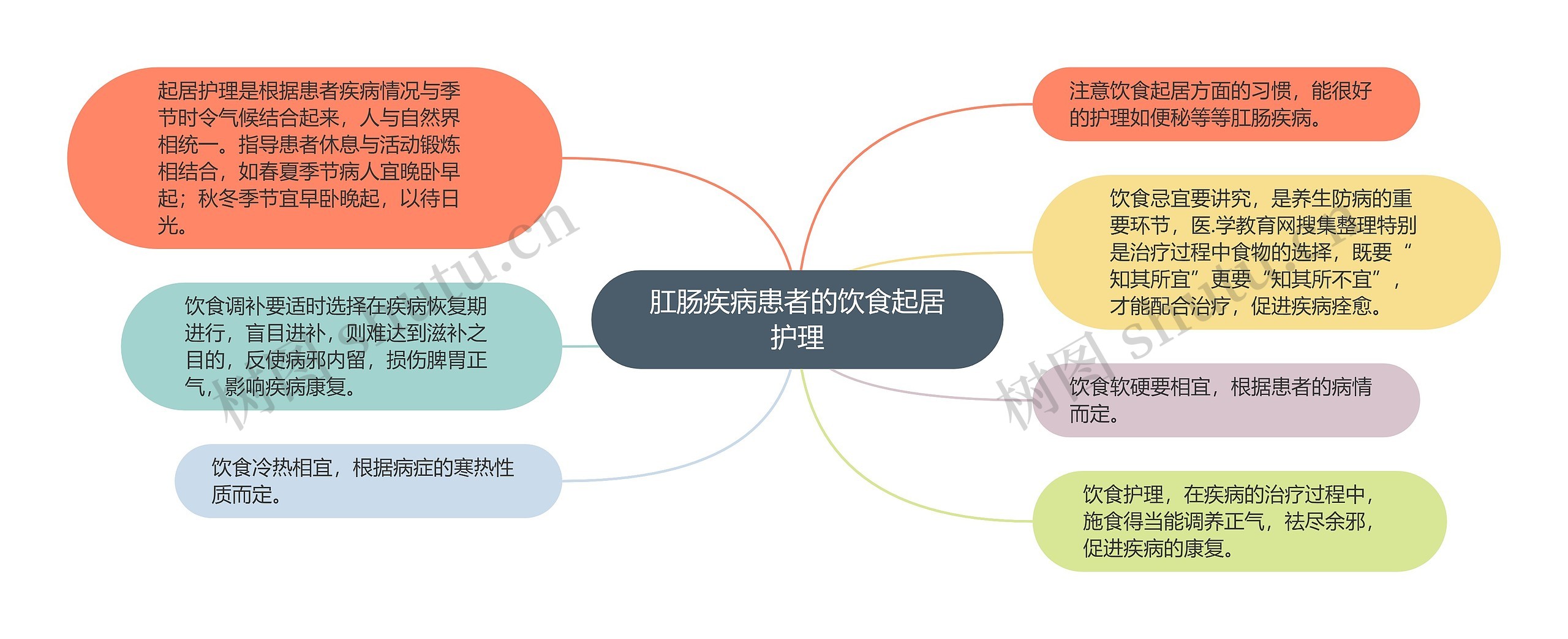 肛肠疾病患者的饮食起居护理思维导图