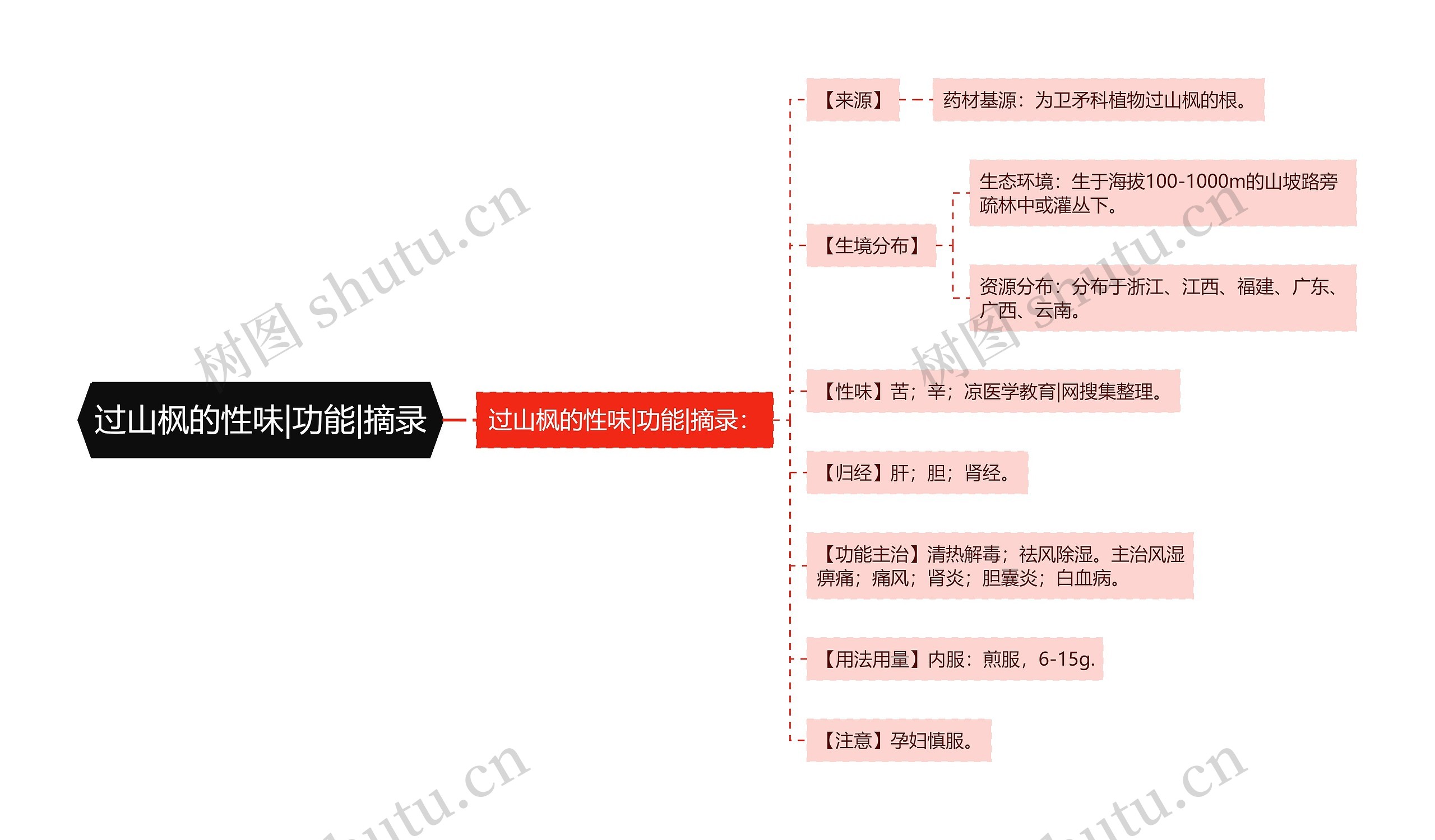 过山枫的性味|功能|摘录思维导图