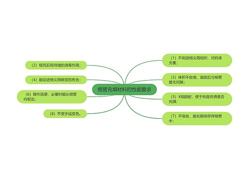 根管充填材料的性能要求