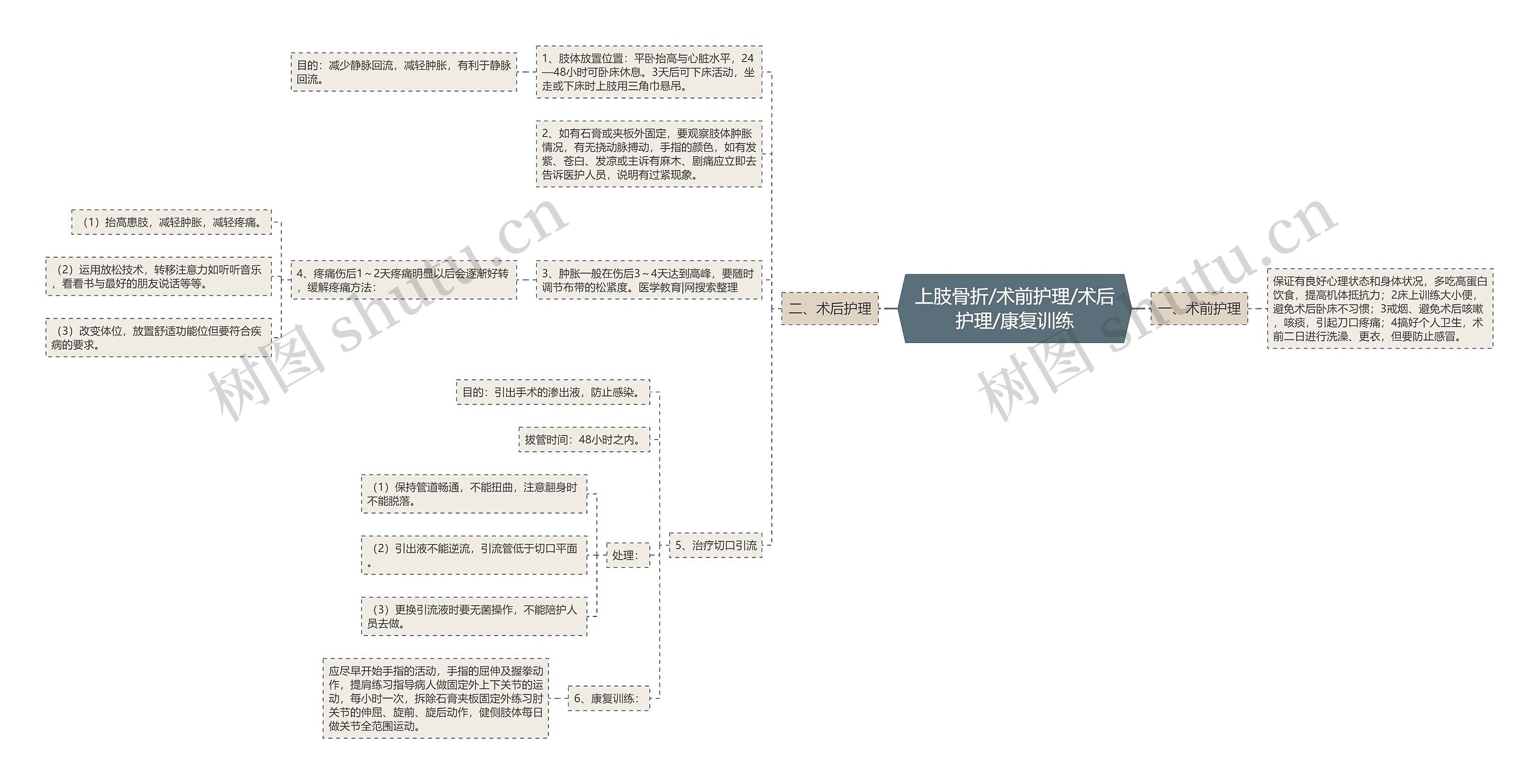 上肢骨折/术前护理/术后护理/康复训练思维导图