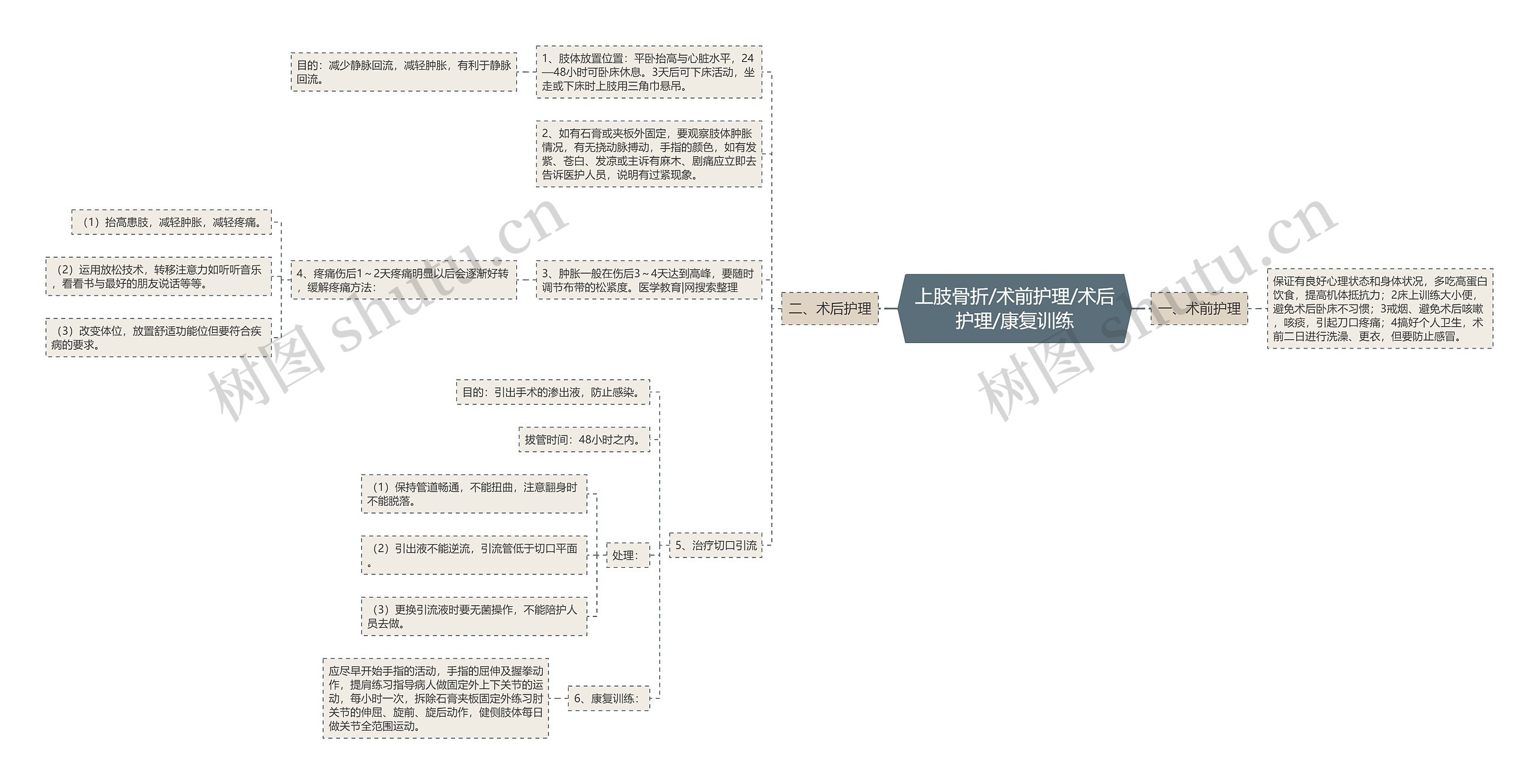 上肢骨折/术前护理/术后护理/康复训练 上肢骨折/术前护理/术后护理/康复训练