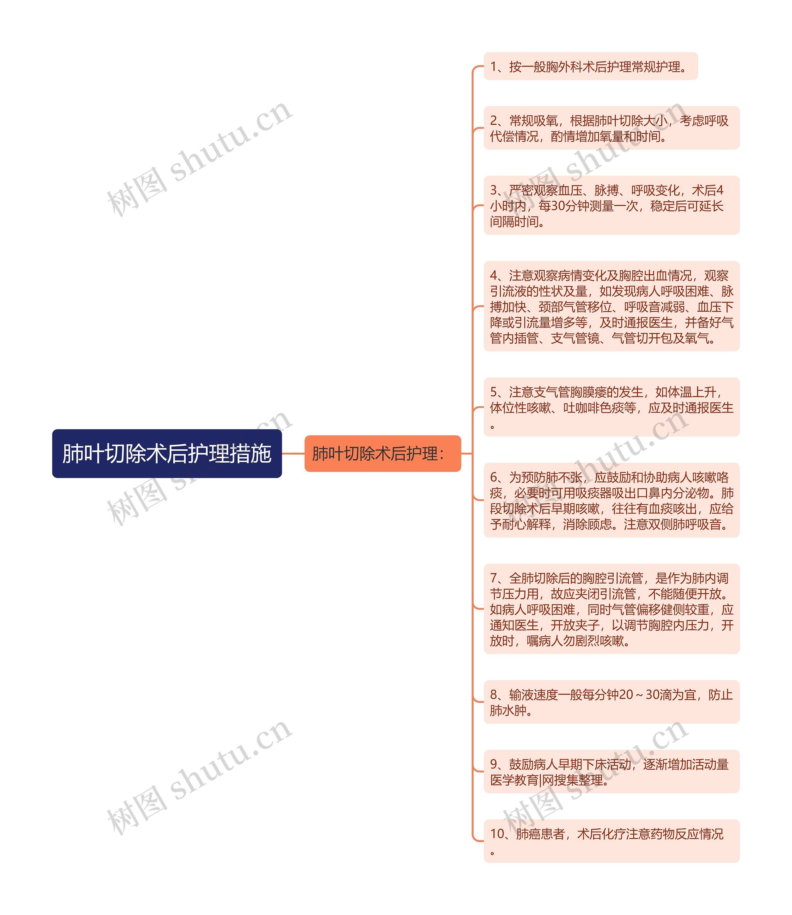 肺叶切除术后护理措施思维导图