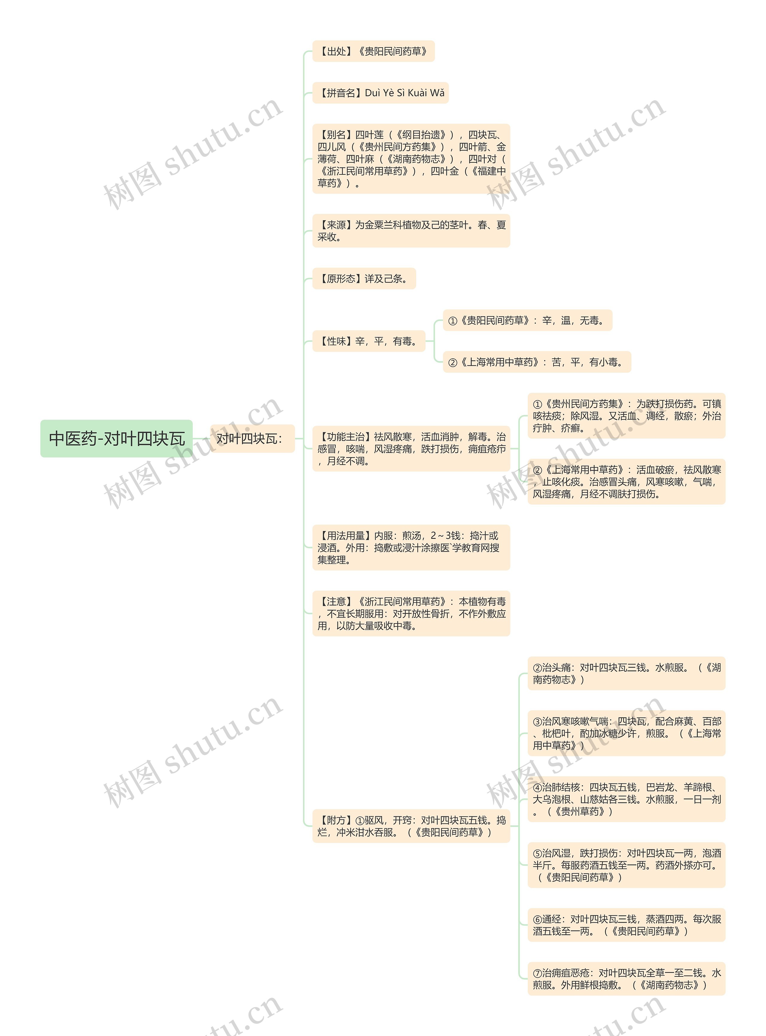 中医药-对叶四块瓦思维导图
