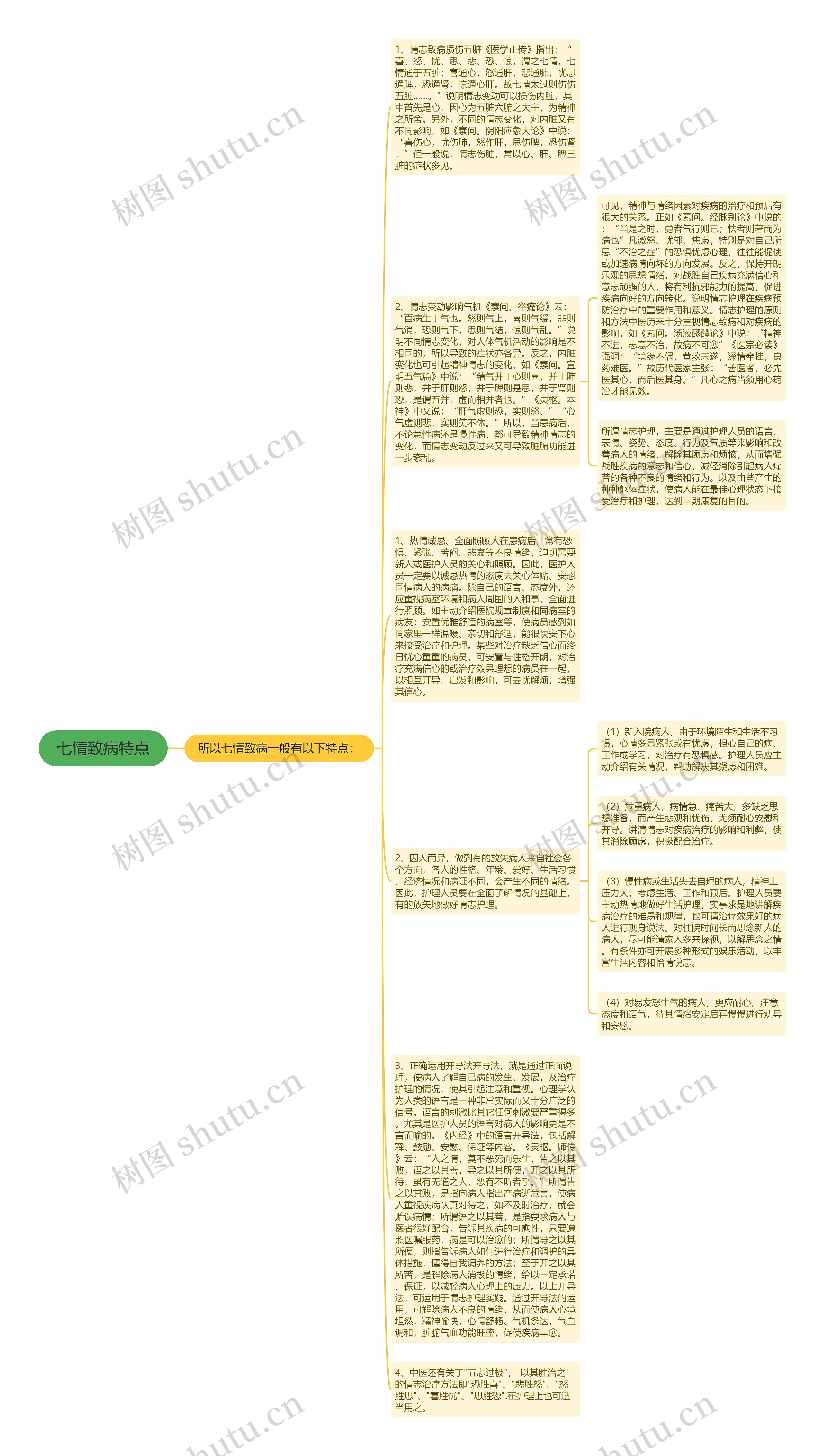 七情致病特点思维导图