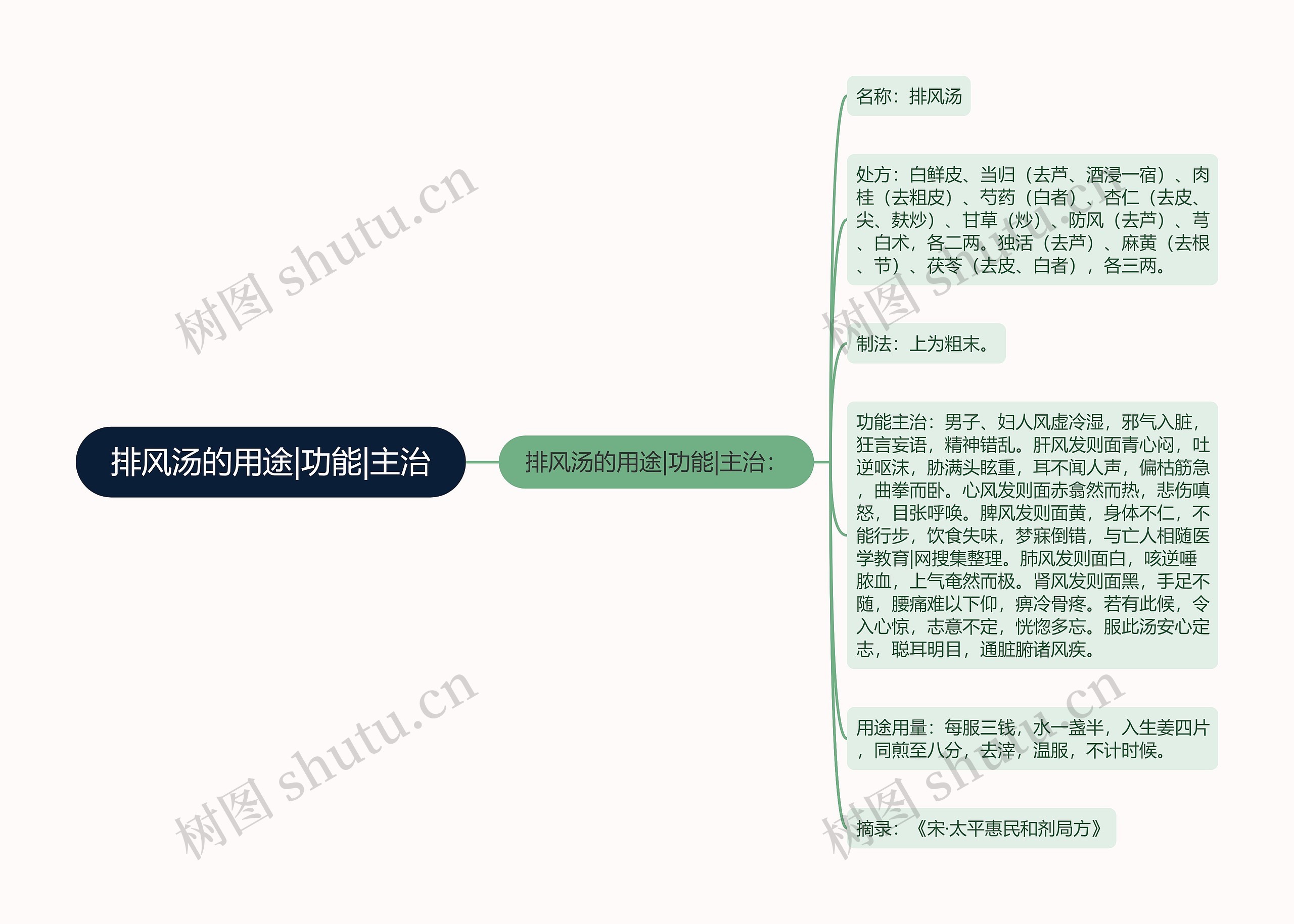 排风汤的用途|功能|主治思维导图