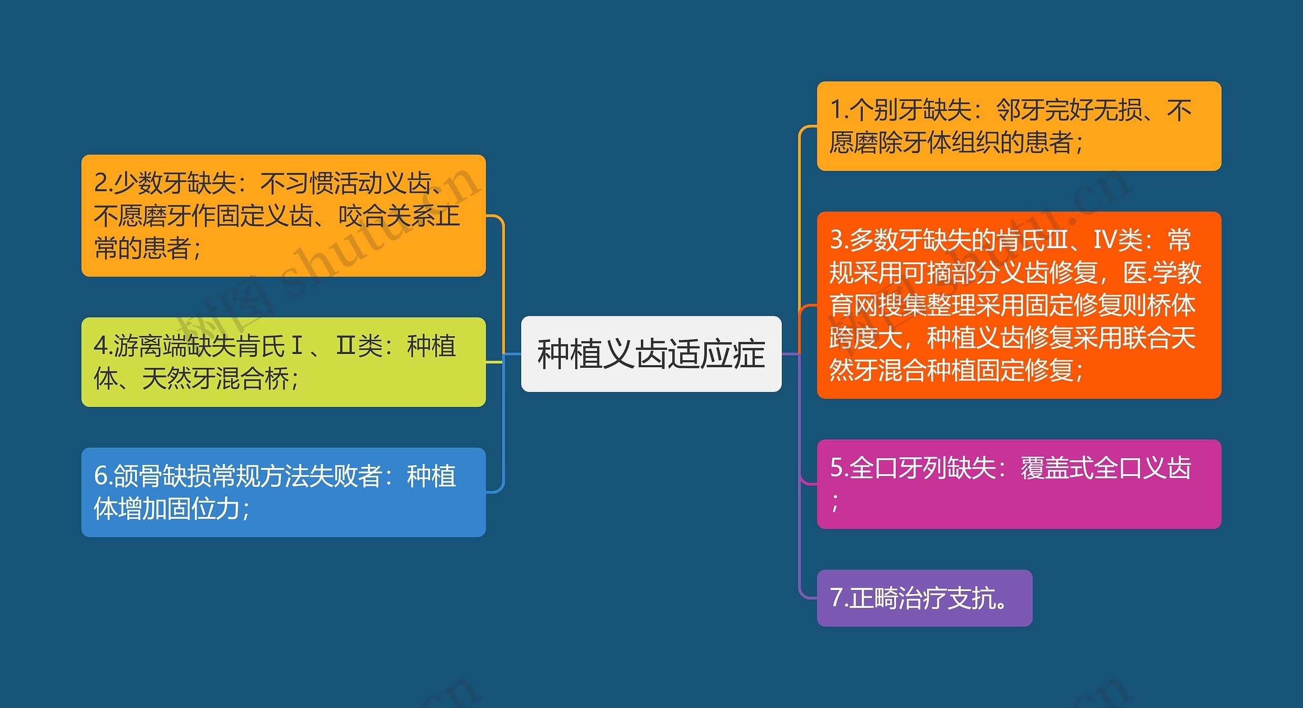 种植义齿适应症思维导图