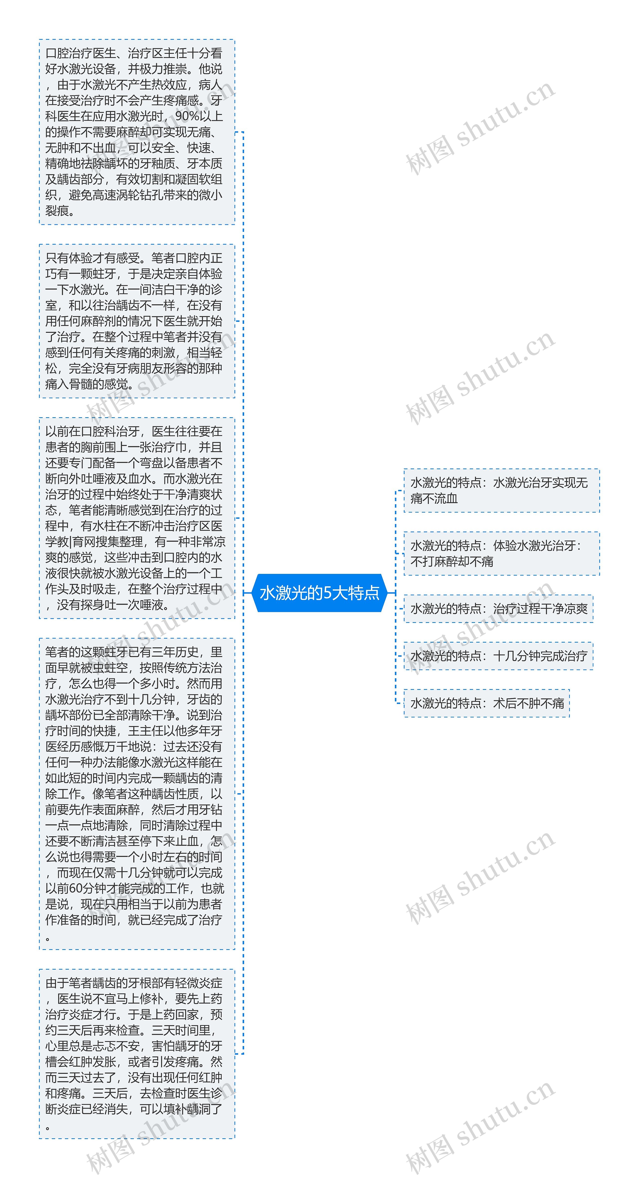 水激光的5大特点思维导图