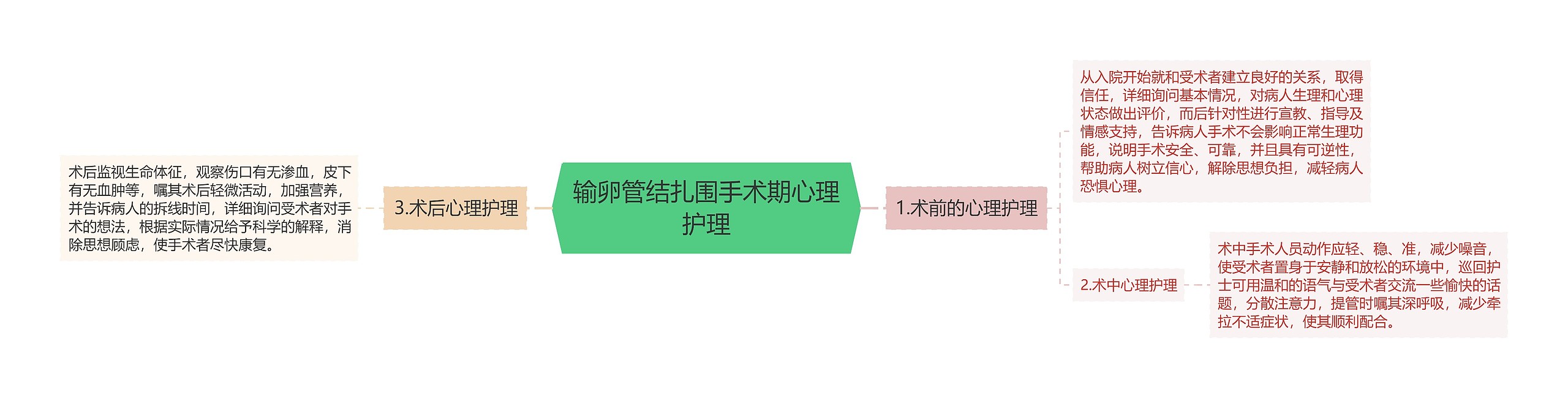 输卵管结扎围手术期心理护理