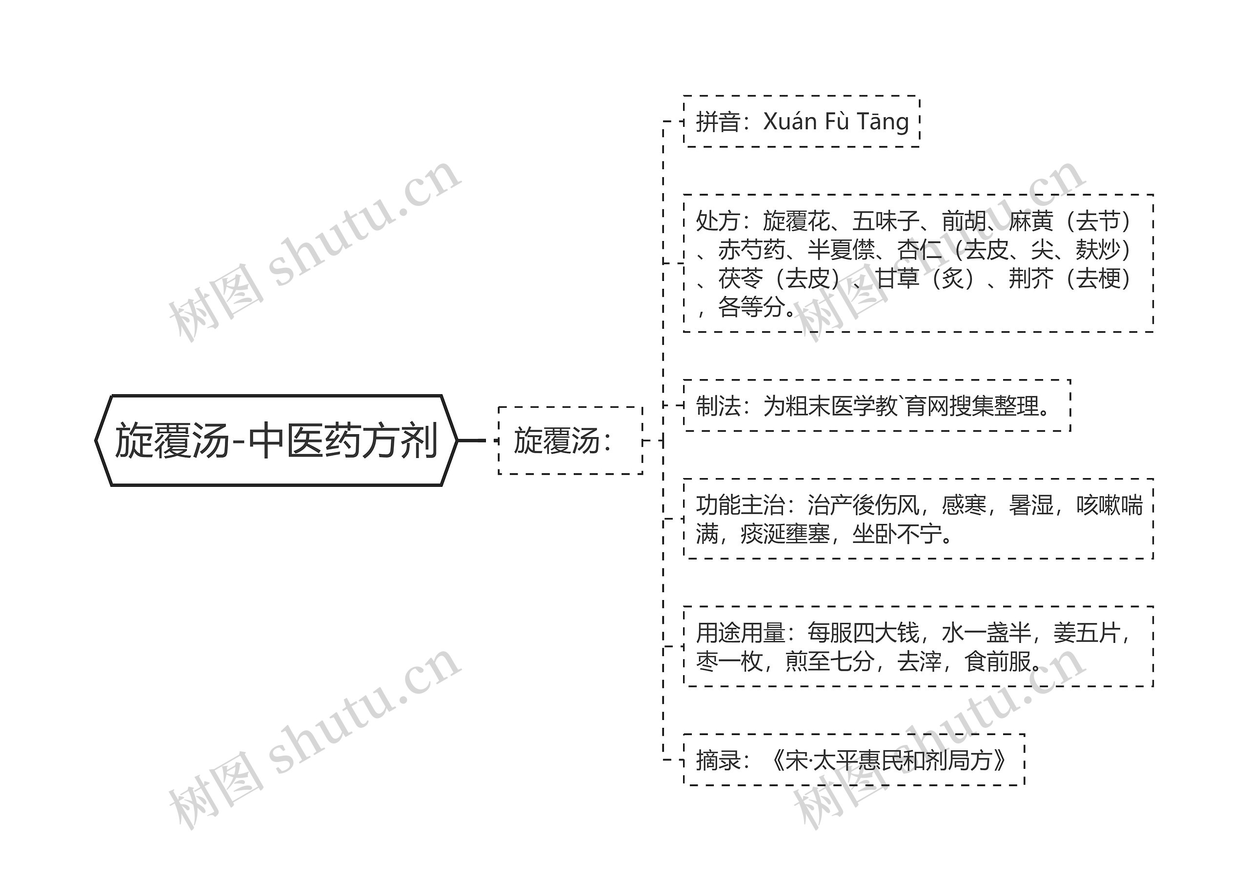 旋覆汤-中医药方剂思维导图