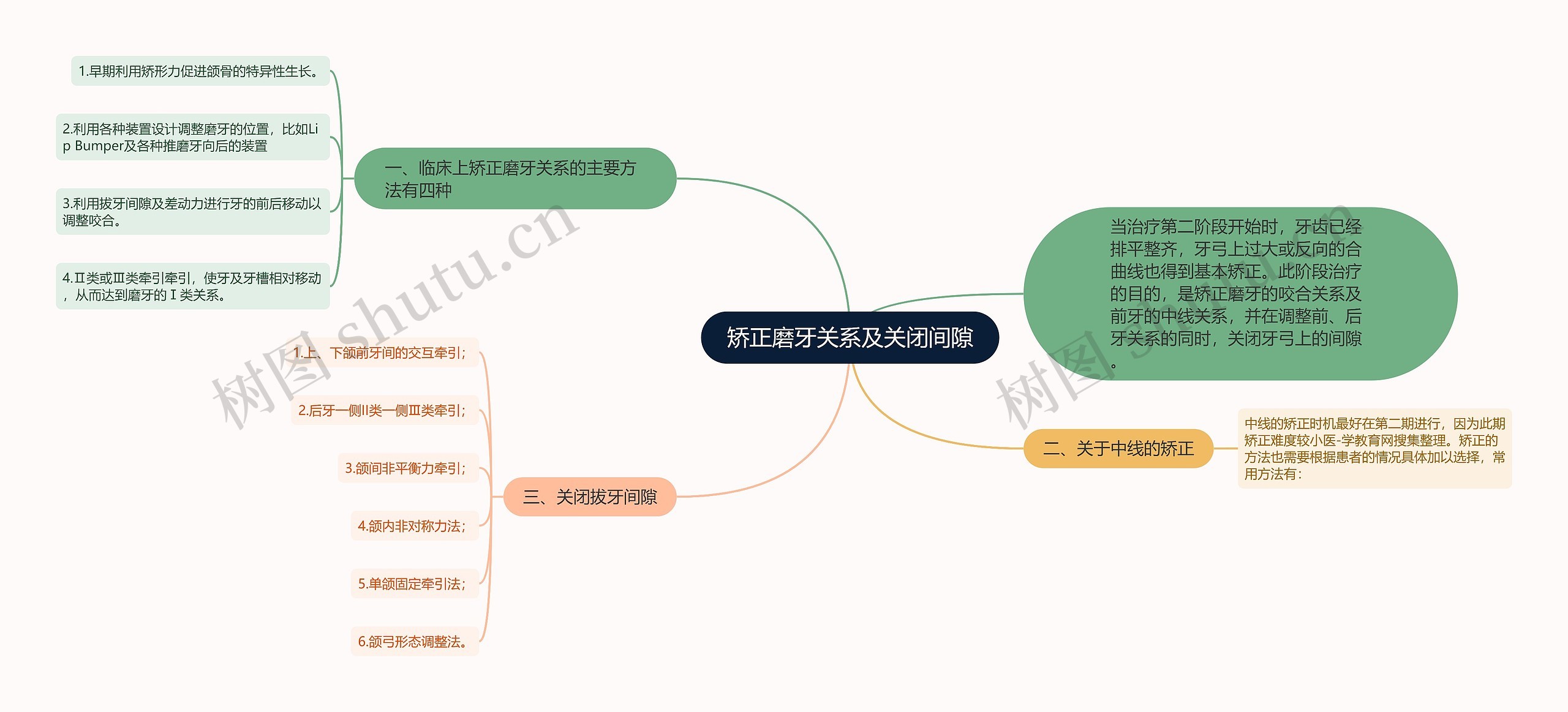 矫正磨牙关系及关闭间隙思维导图