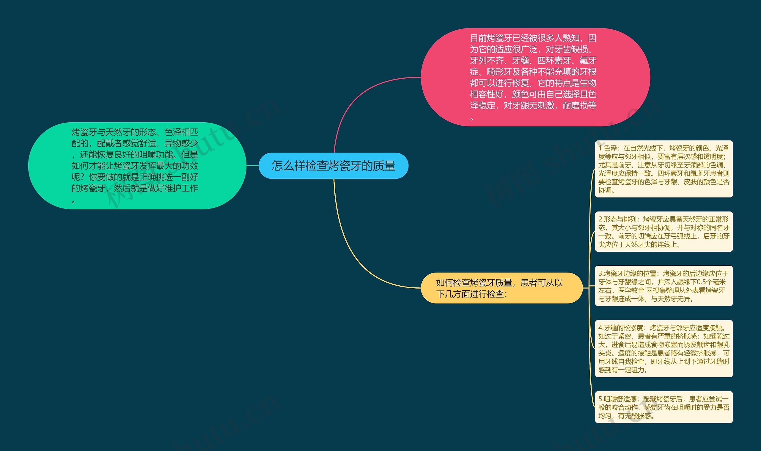 怎么样检查烤瓷牙的质量思维导图