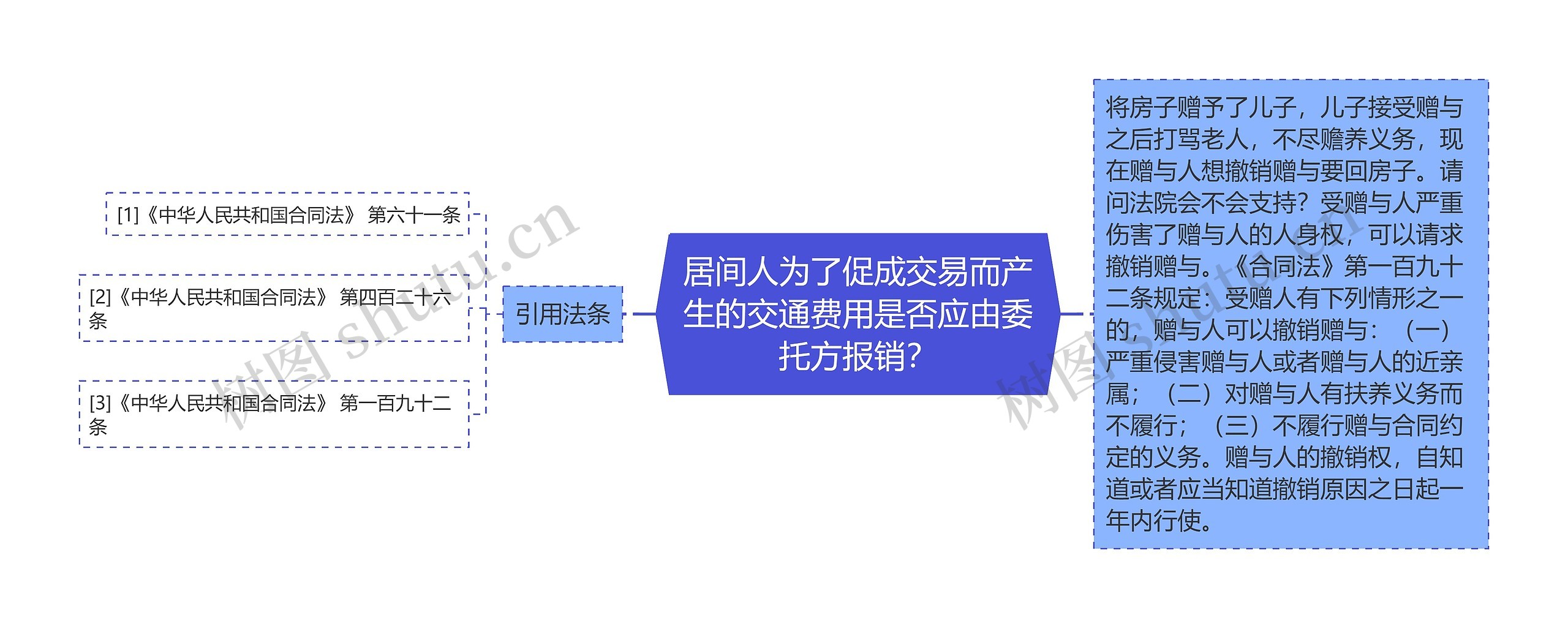 居间人为了促成交易而产生的交通费用是否应由委托方报销？思维导图