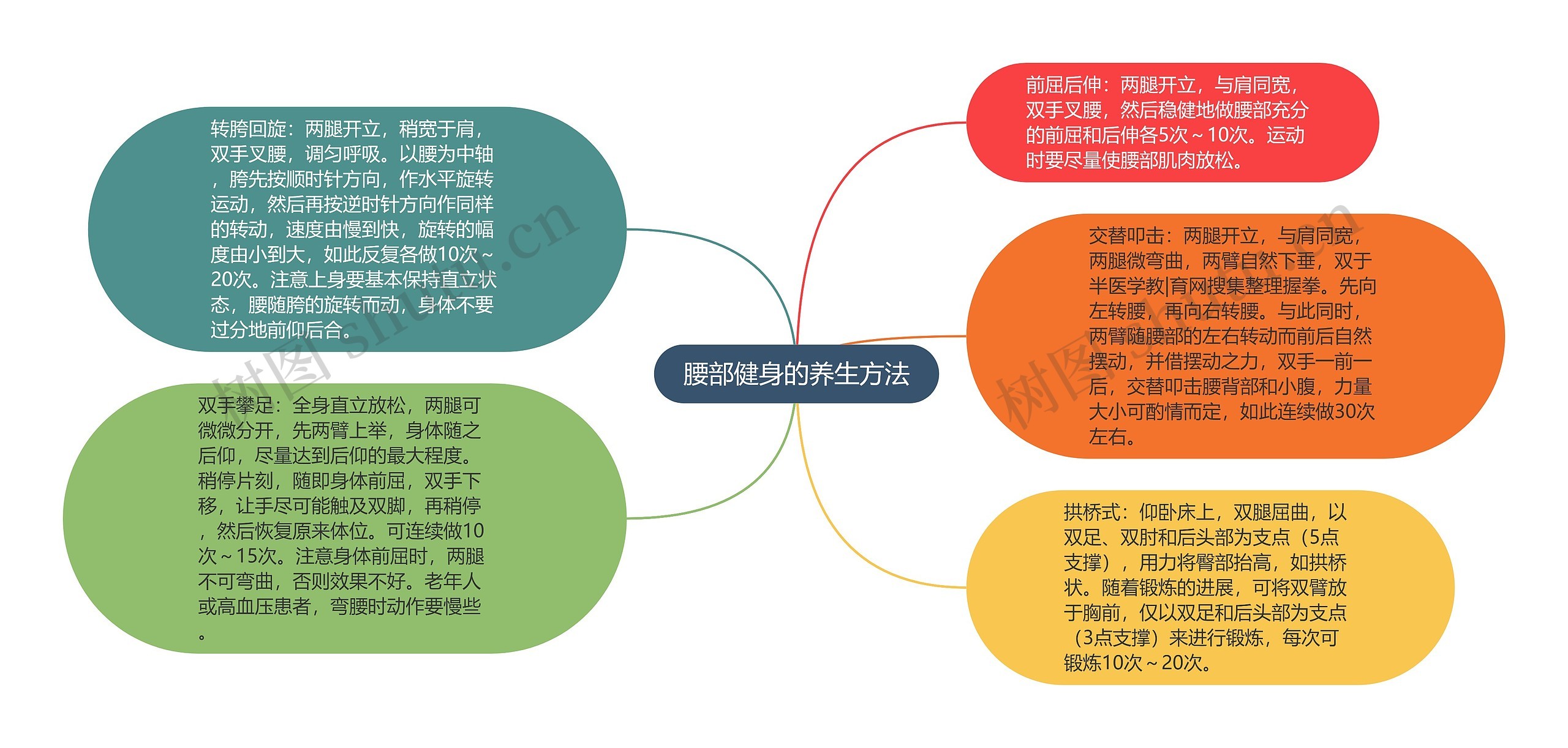 腰部健身的养生方法思维导图