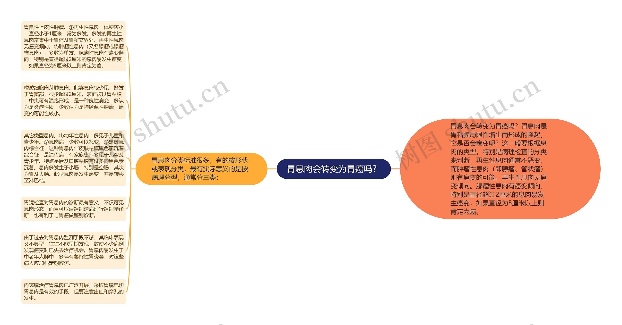 胃息肉会转变为胃癌吗？思维导图