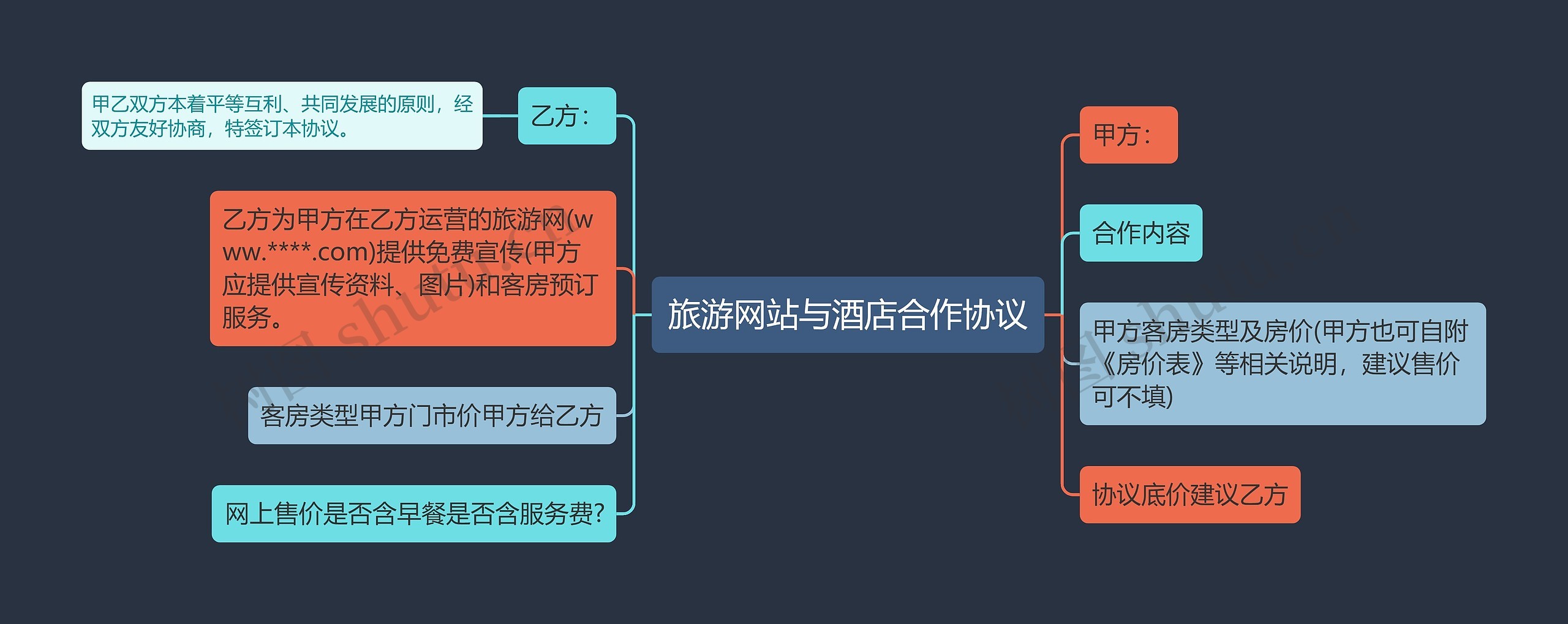 旅游网站与酒店合作协议思维导图