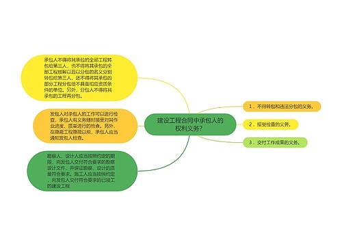 建设工程合同中承包人的权利义务？