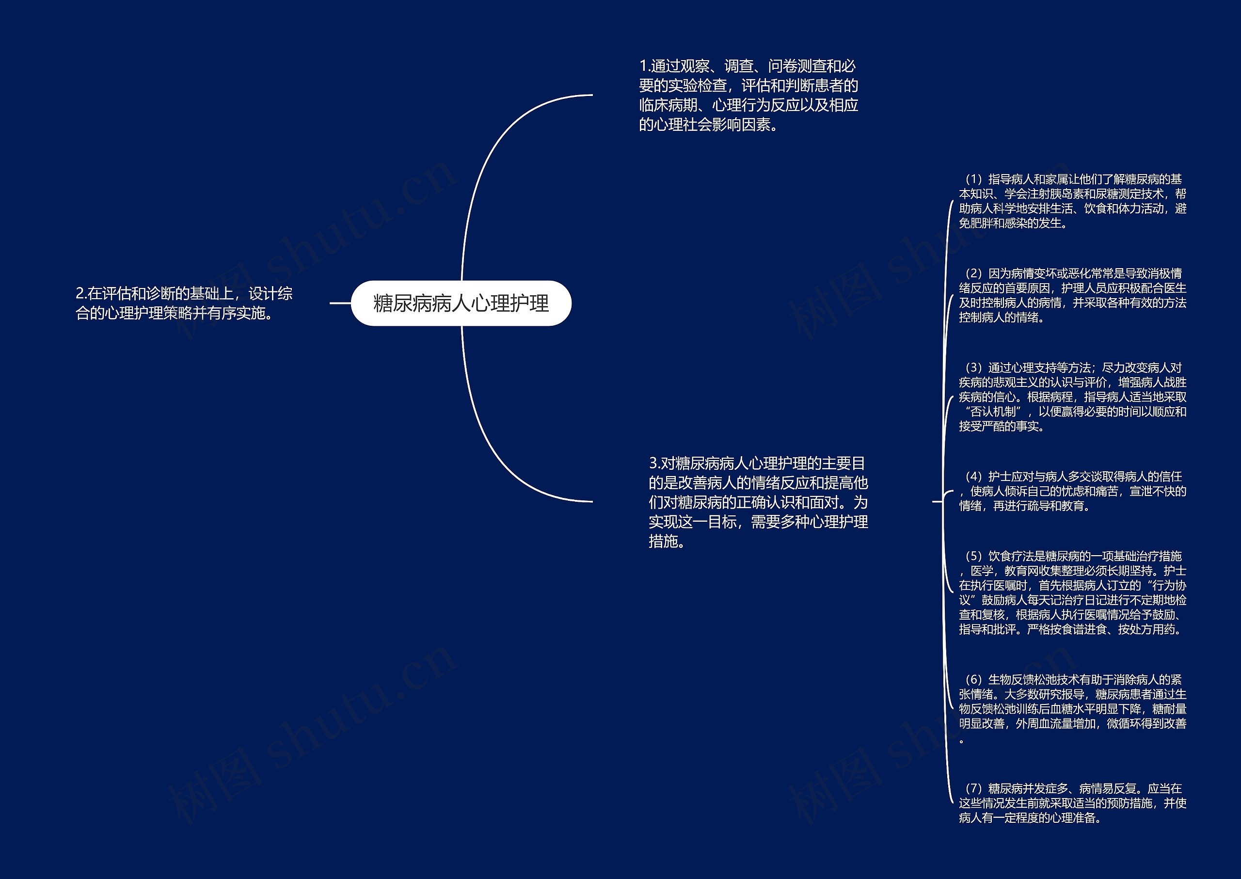 糖尿病病人心理护理思维导图