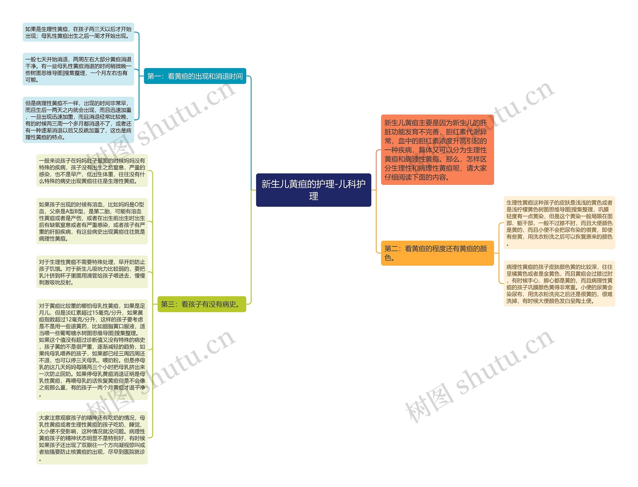 新生儿黄疸的护理-儿科护理思维导图