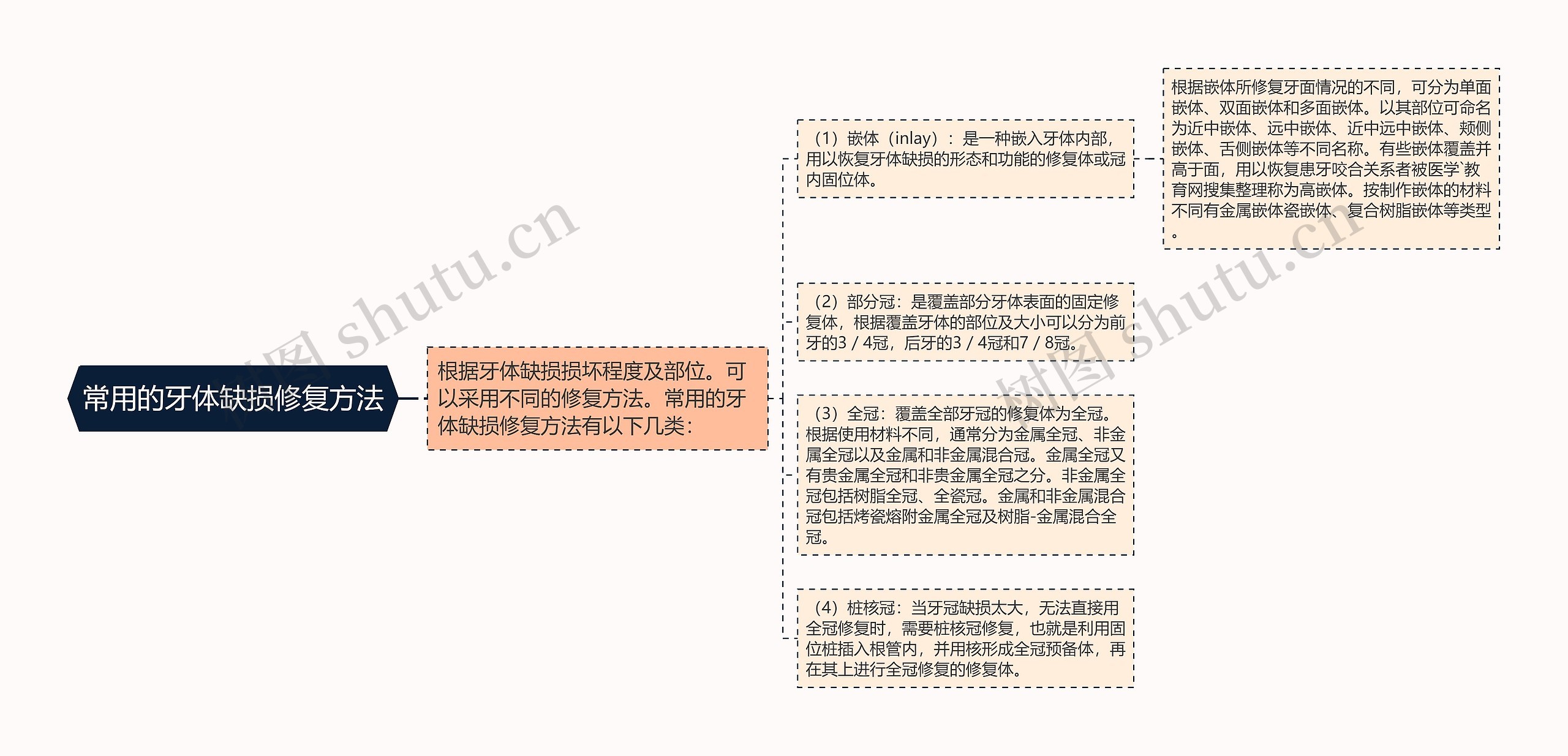 常用的牙体缺损修复方法思维导图