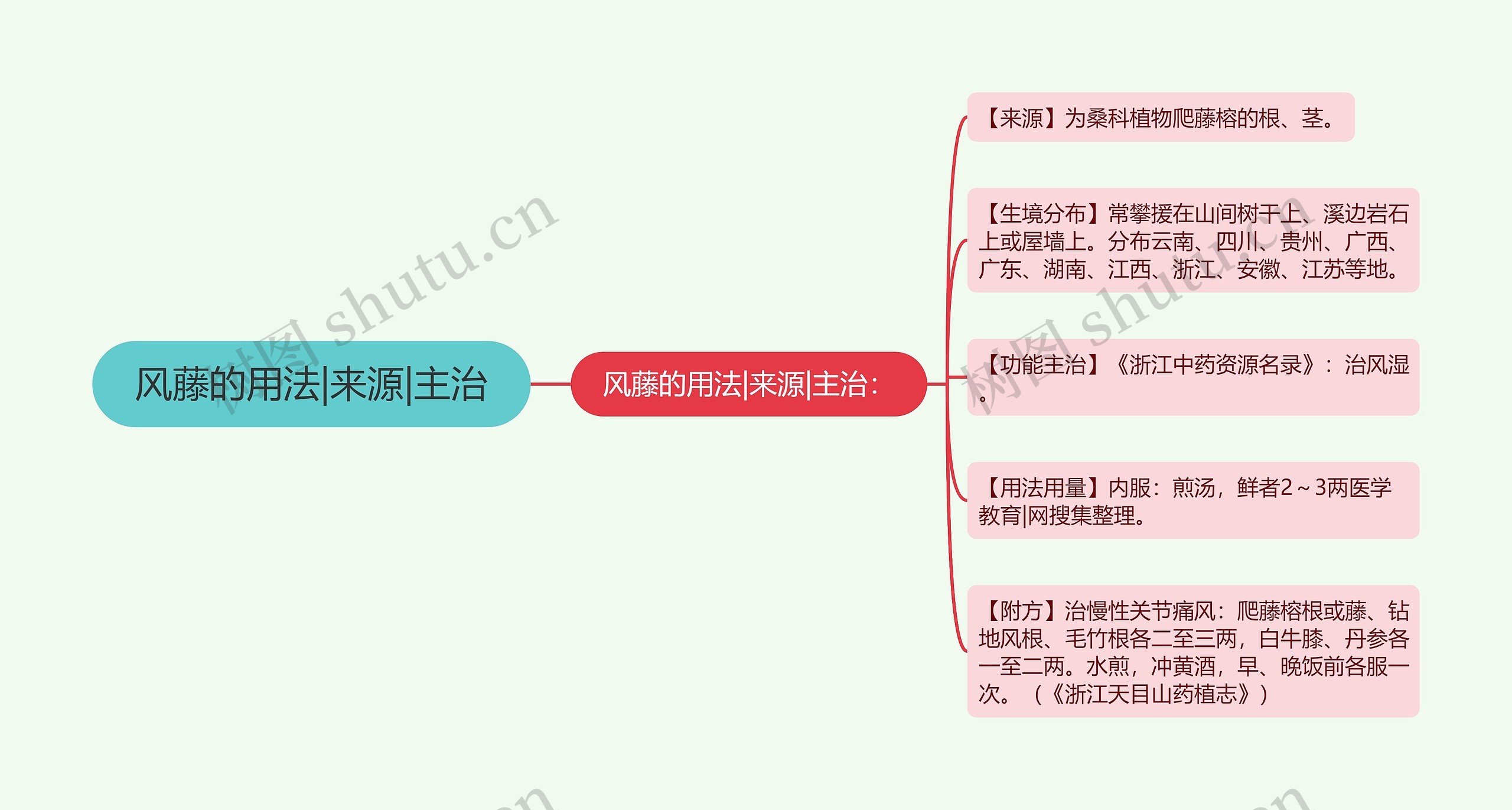 风藤的用法|来源|主治