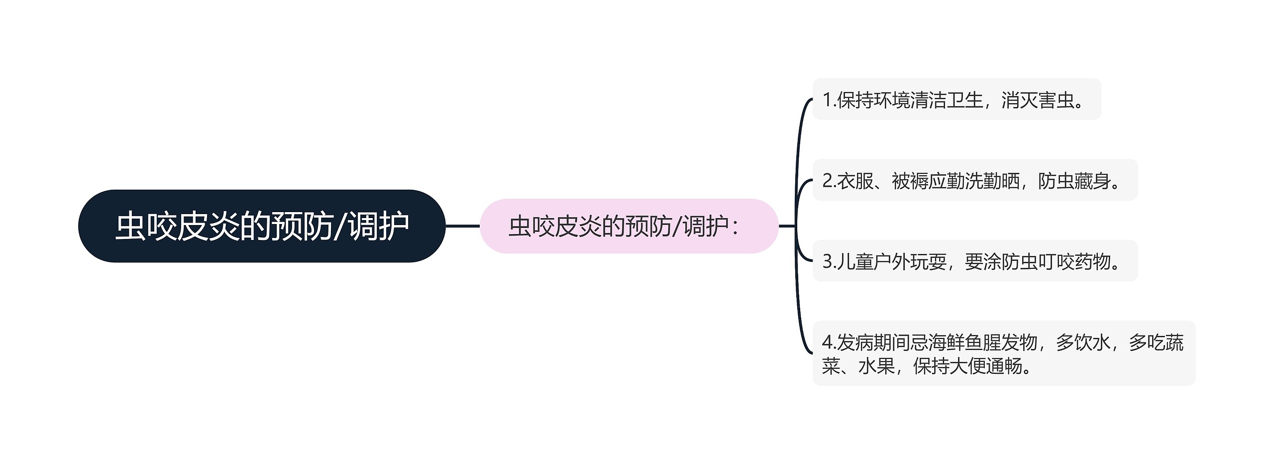 虫咬皮炎的预防/调护思维导图