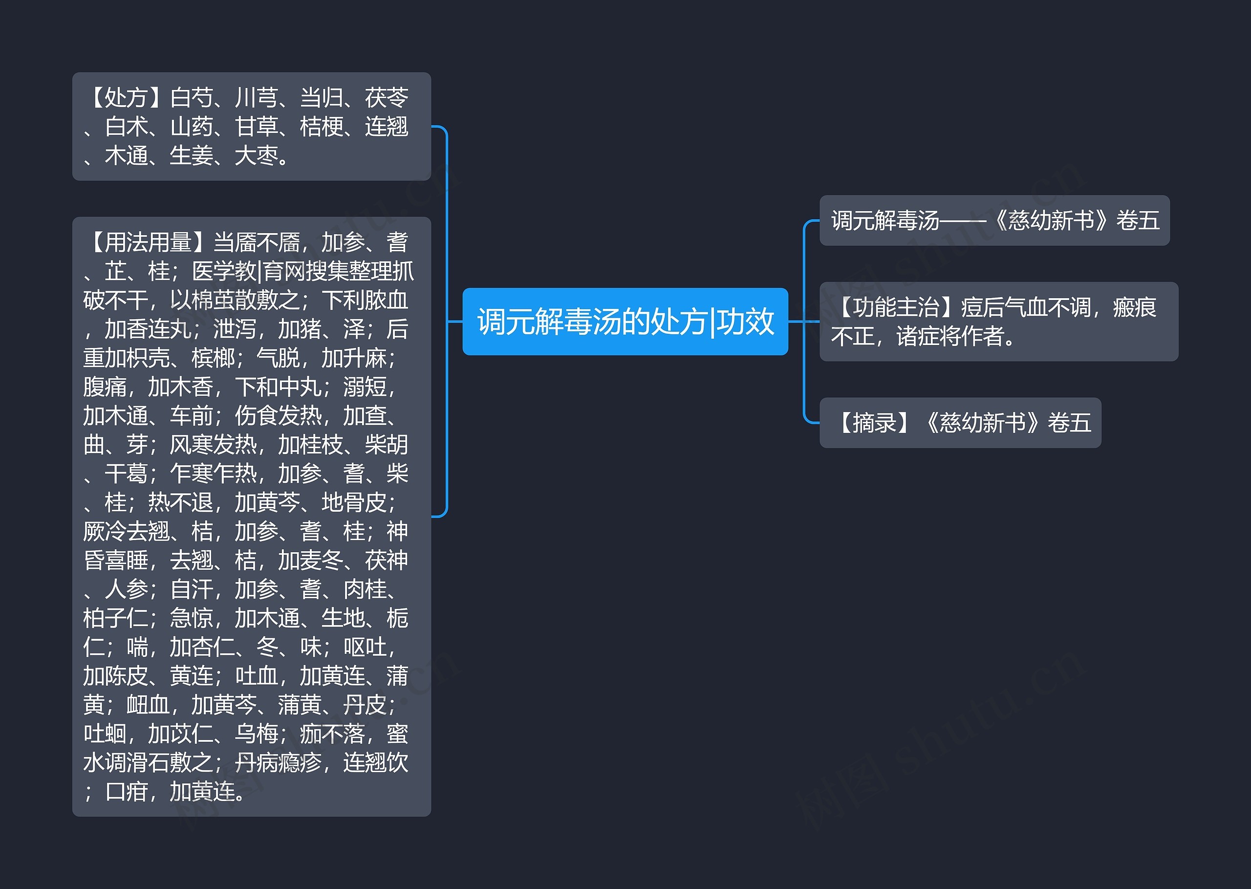 调元解毒汤的处方|功效思维导图